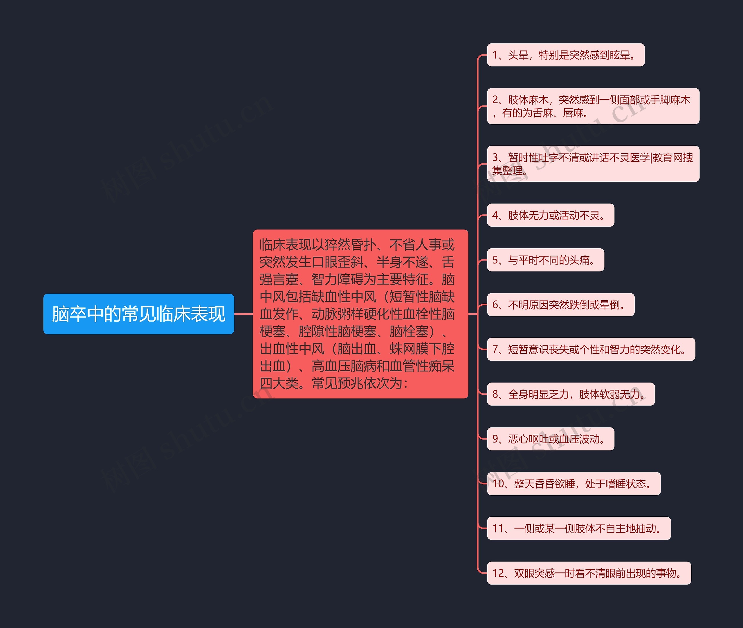 脑卒中的常见临床表现思维导图