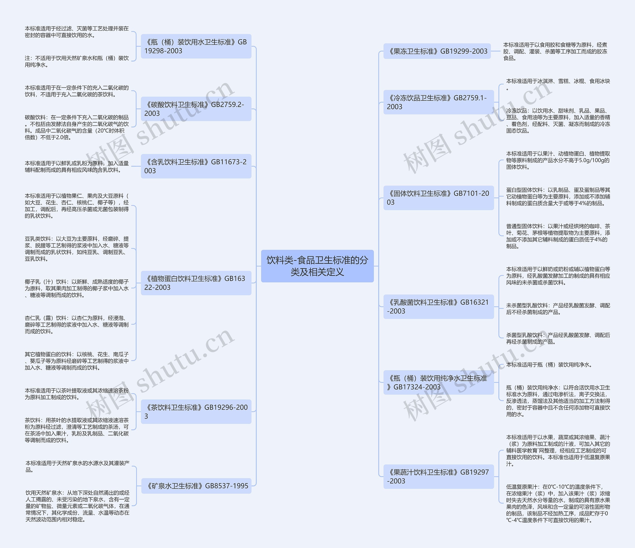 饮料类-食品卫生标准的分类及相关定义思维导图