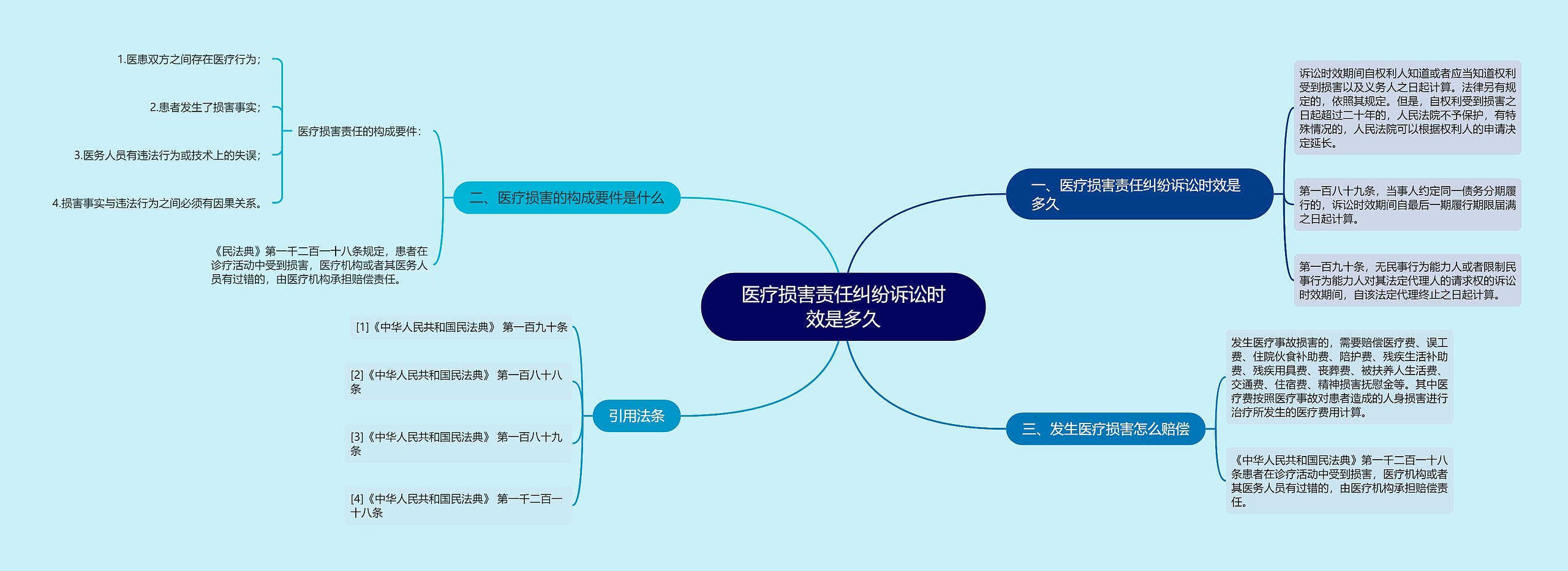 医疗损害责任纠纷诉讼时效是多久思维导图