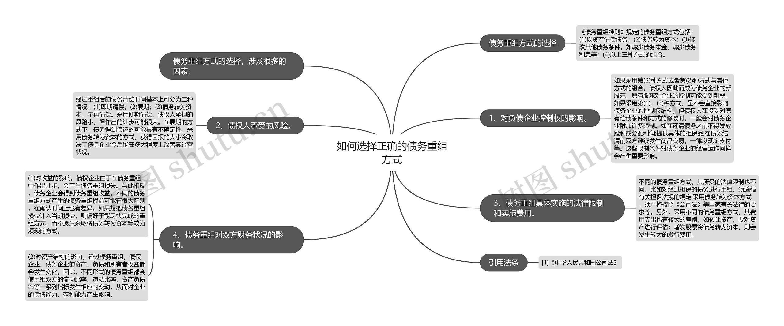 如何选择正确的债务重组方式