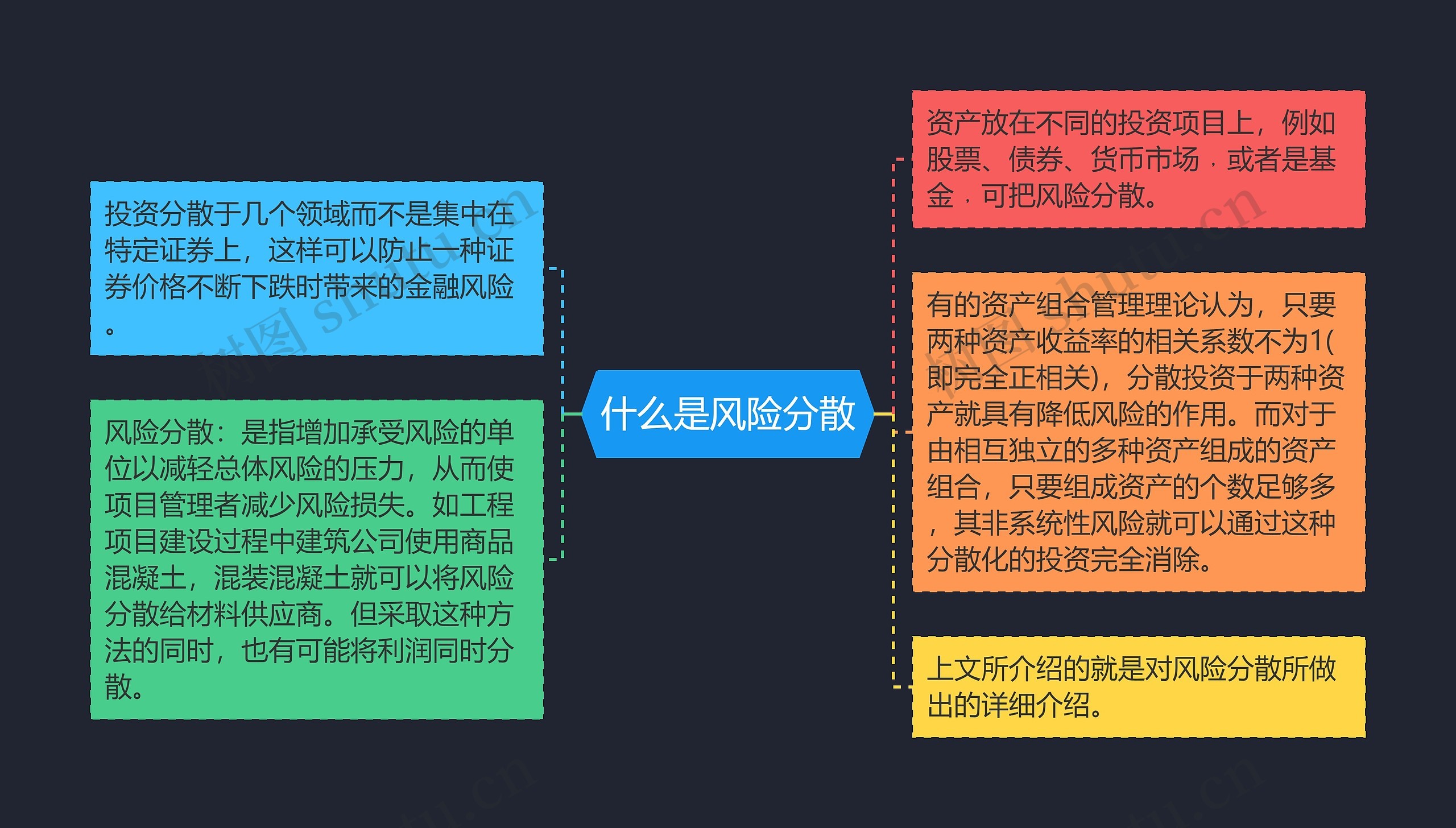 什么是风险分散思维导图