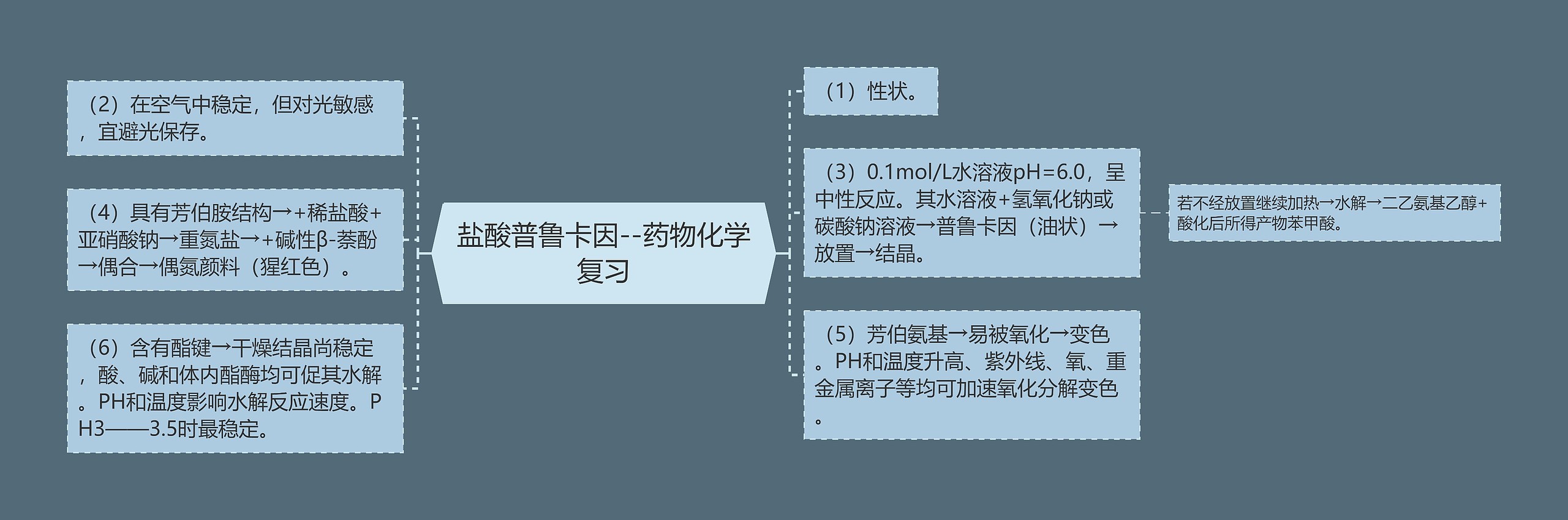 盐酸普鲁卡因--药物化学复习