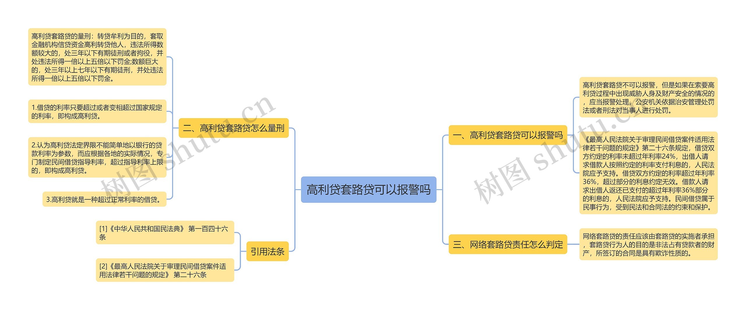 高利贷套路贷可以报警吗思维导图