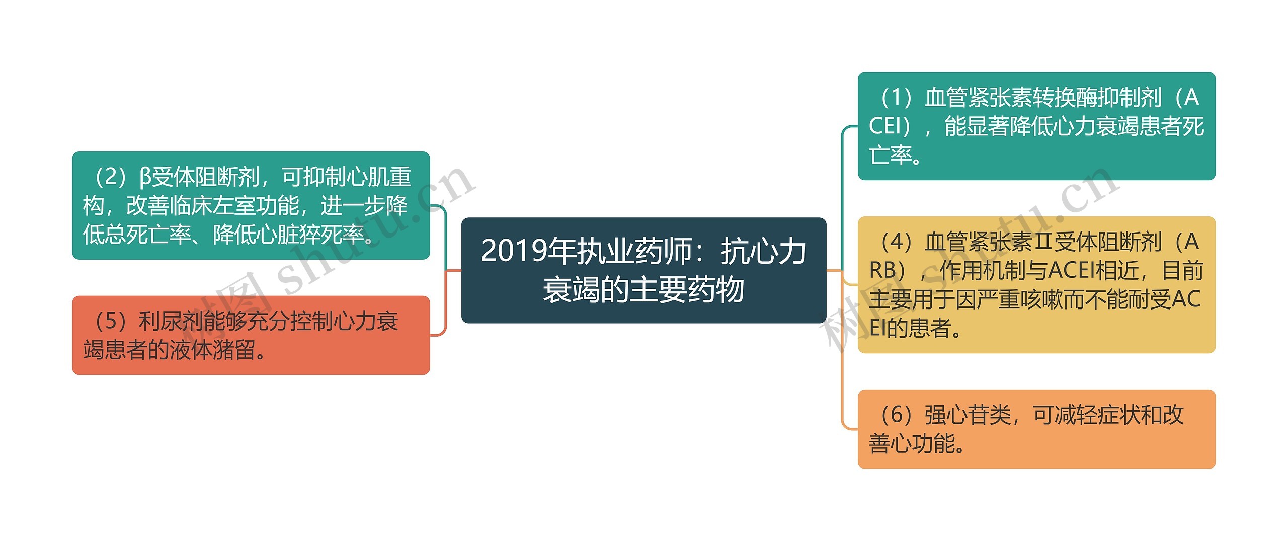 2019年执业药师：抗心力衰竭的主要药物