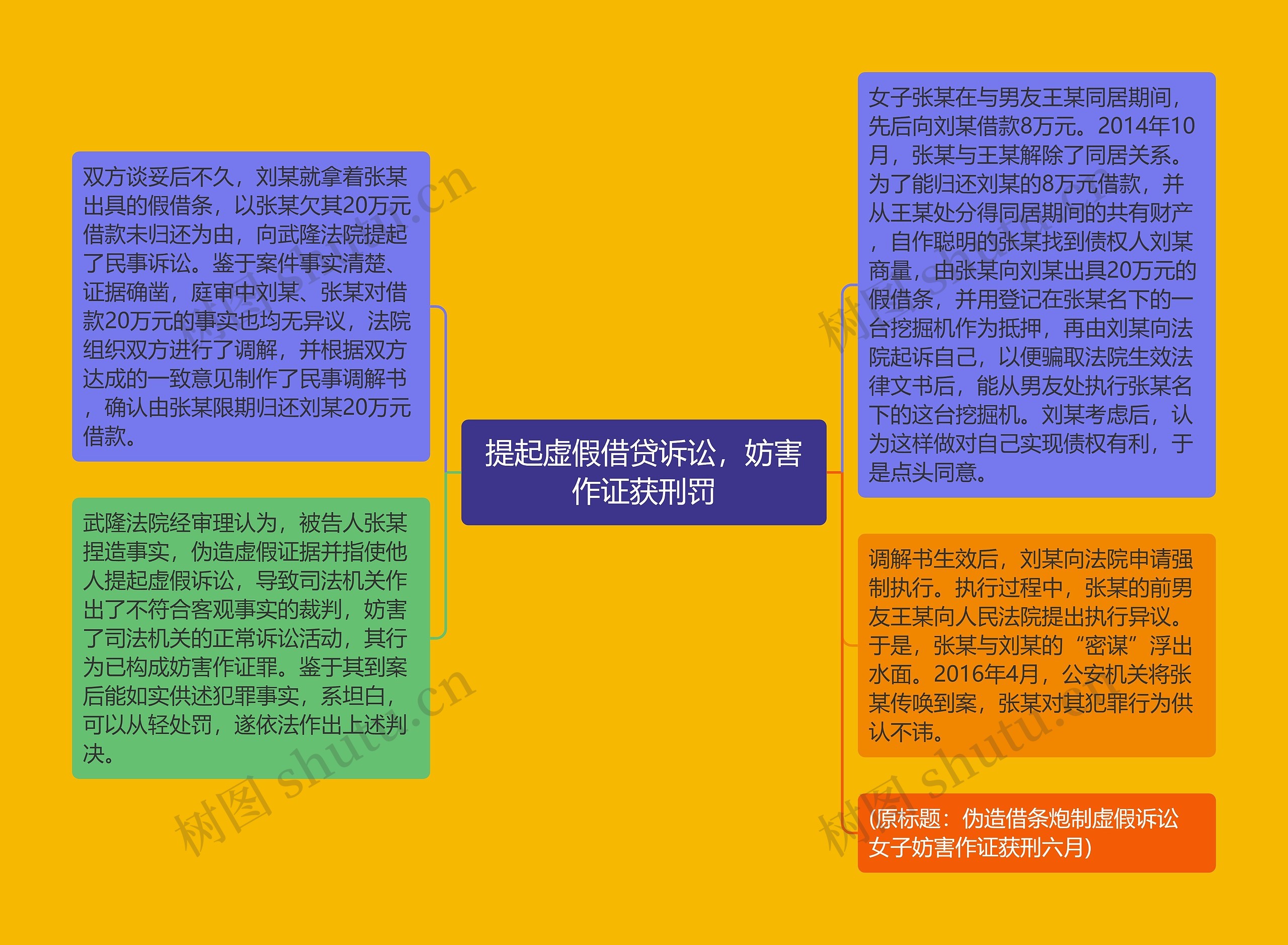 提起虚假借贷诉讼，妨害作证获刑罚思维导图