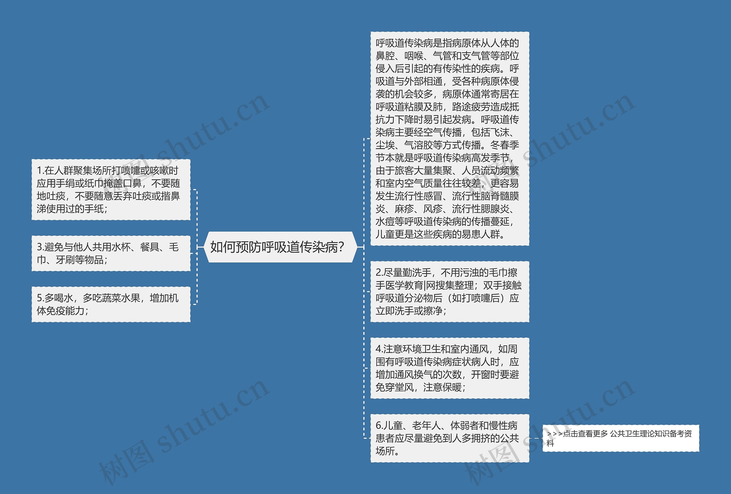 如何预防呼吸道传染病？思维导图