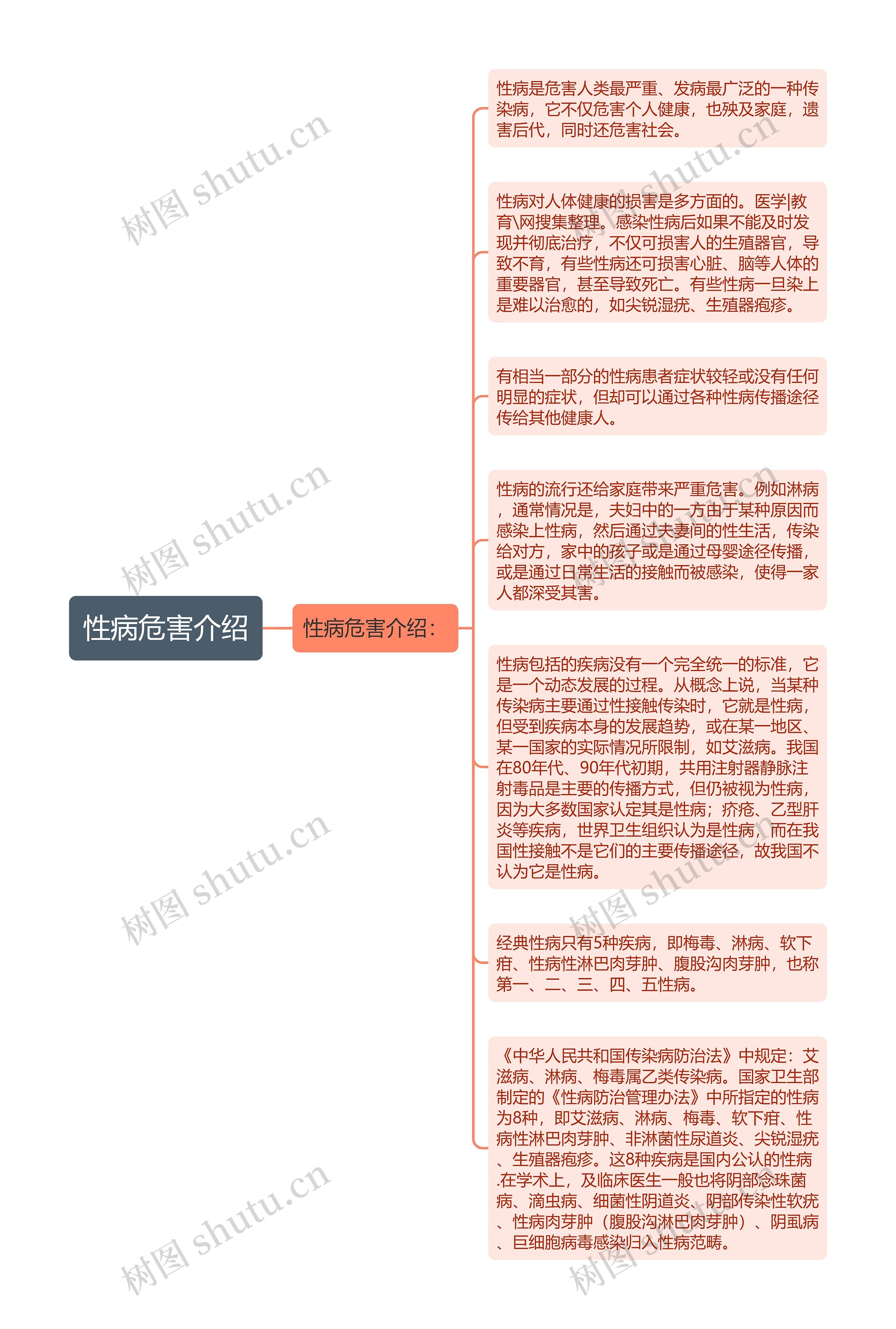 性病危害介绍思维导图