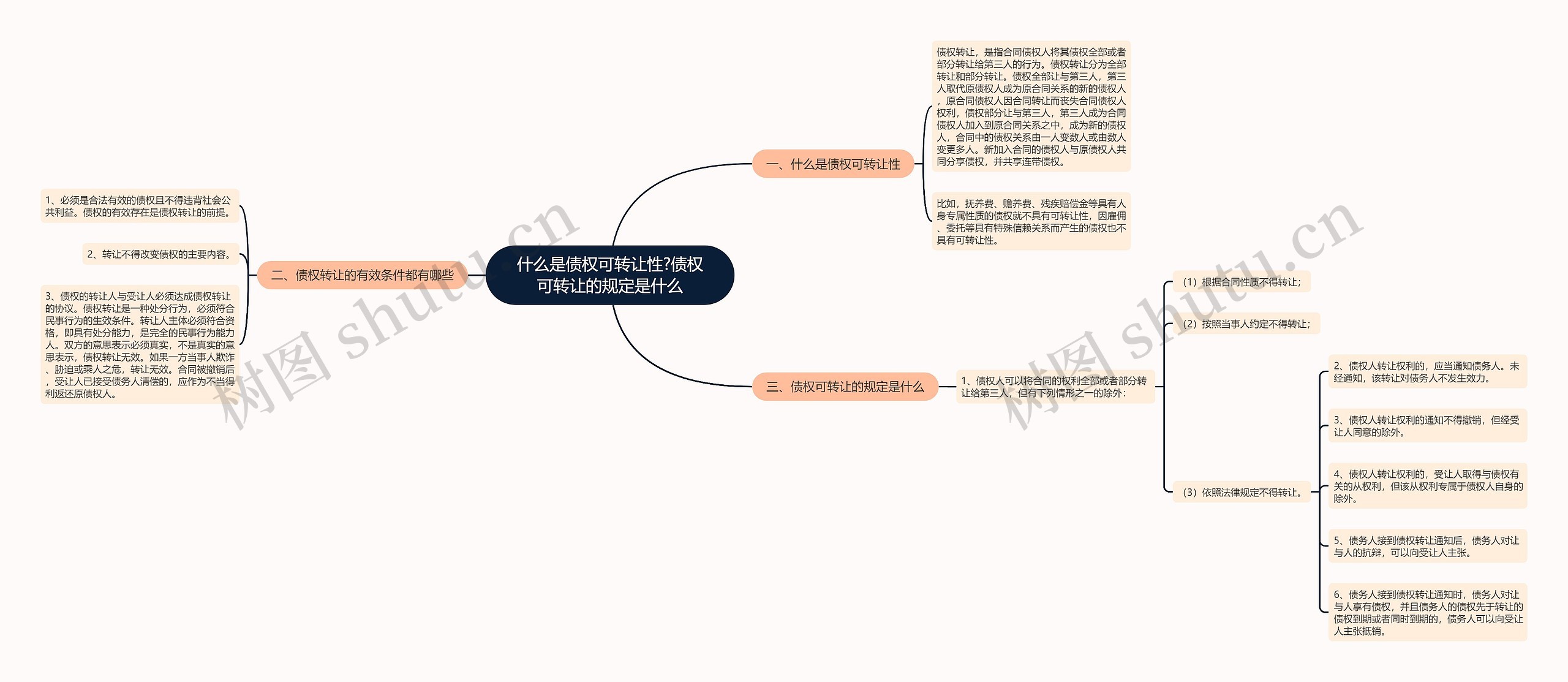 什么是债权可转让性?债权可转让的规定是什么思维导图