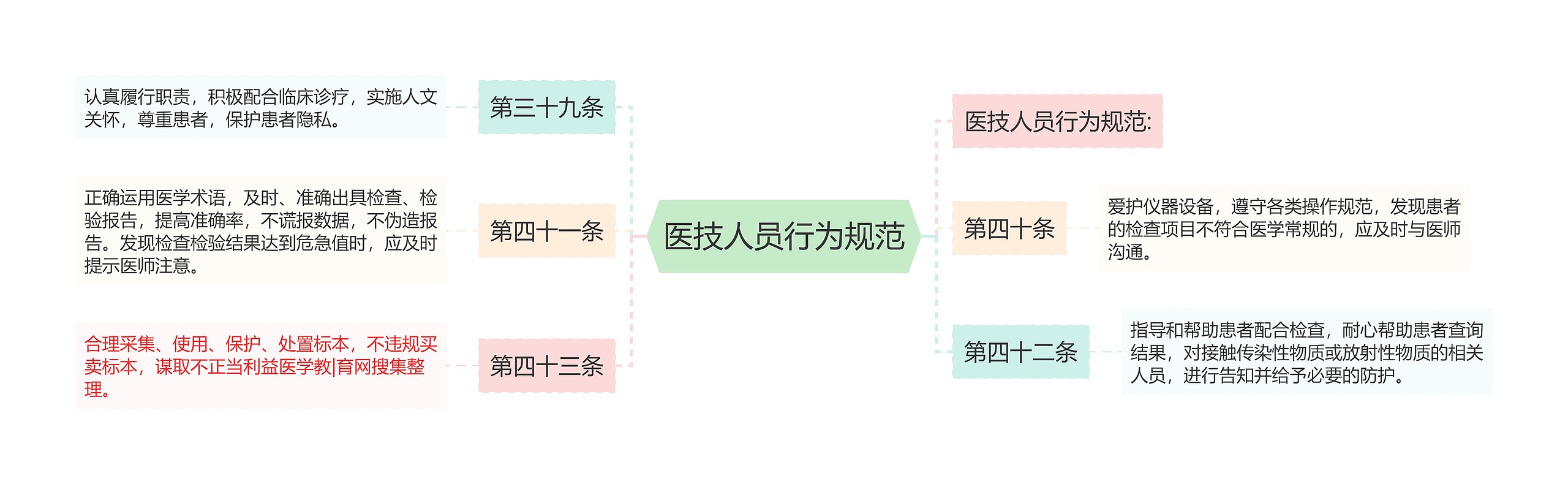 医技人员行为规范思维导图