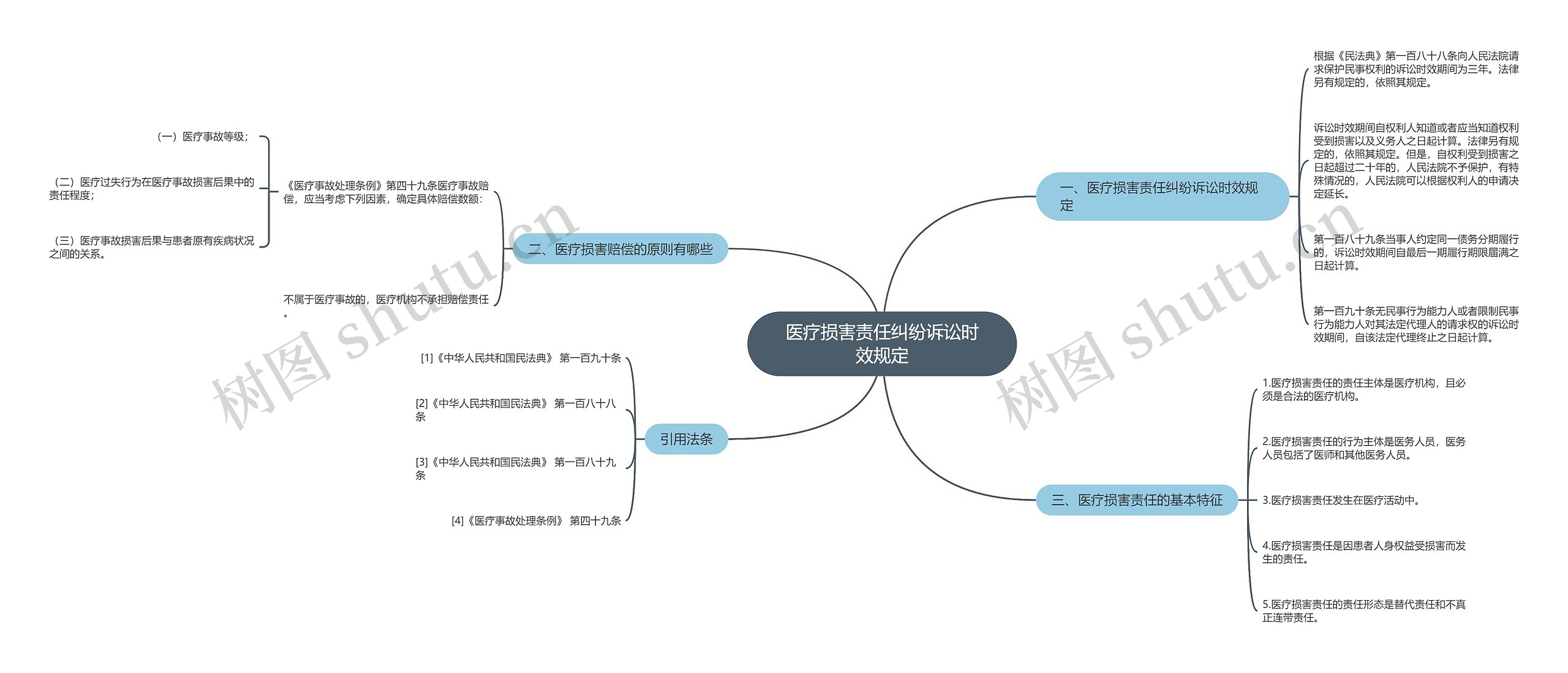 医疗损害责任纠纷诉讼时效规定思维导图