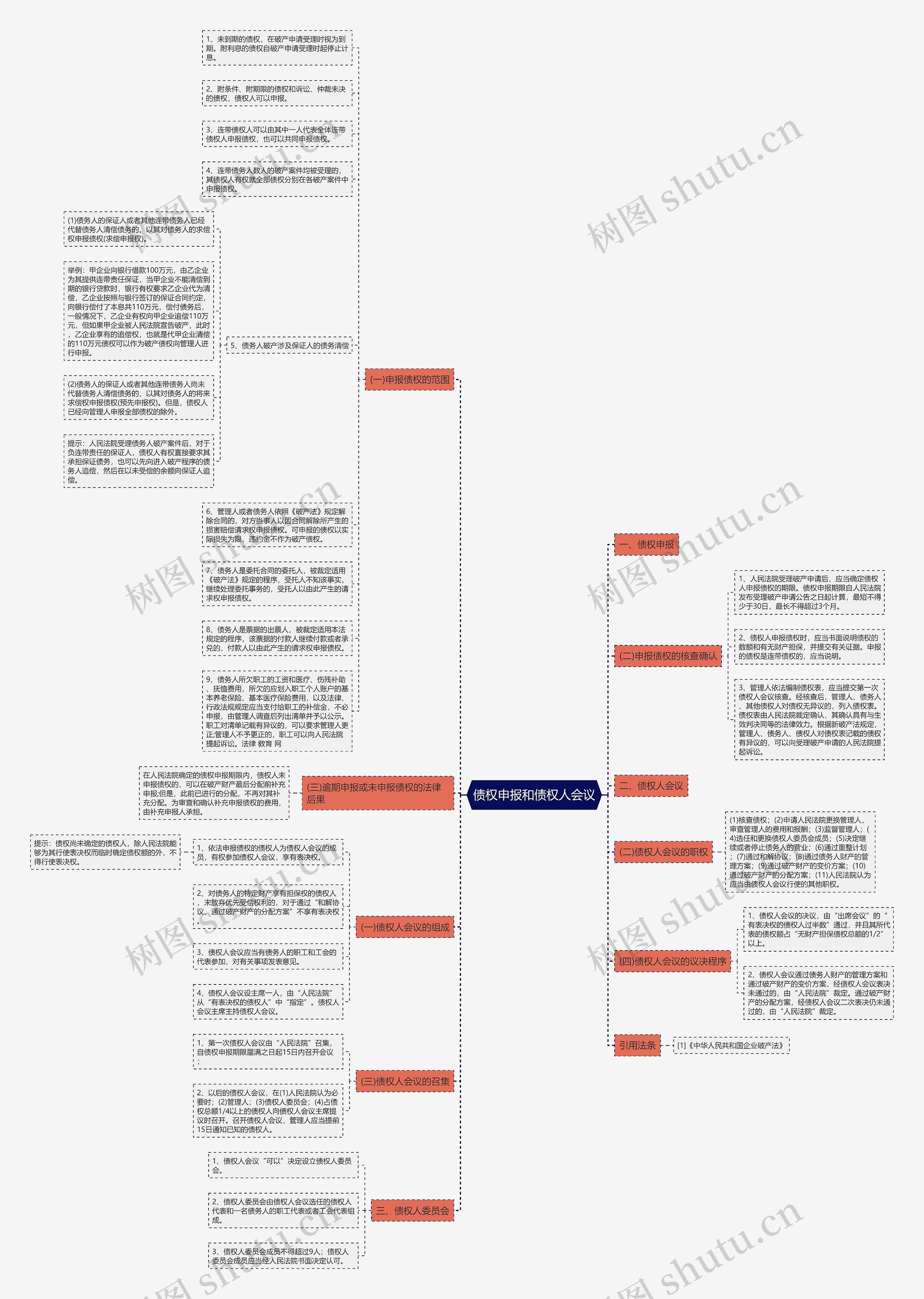 债权申报和债权人会议思维导图