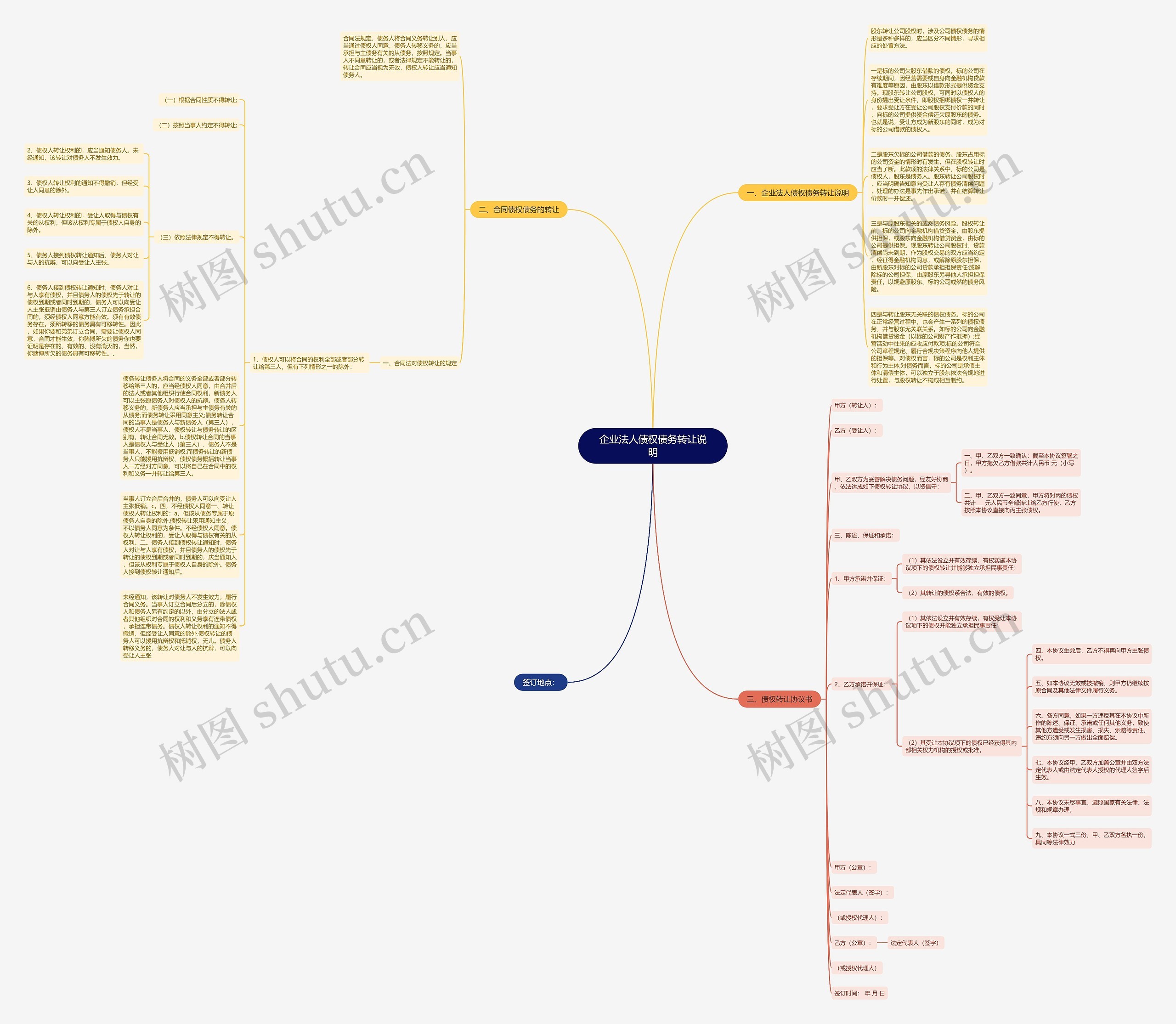 企业法人债权债务转让说明思维导图