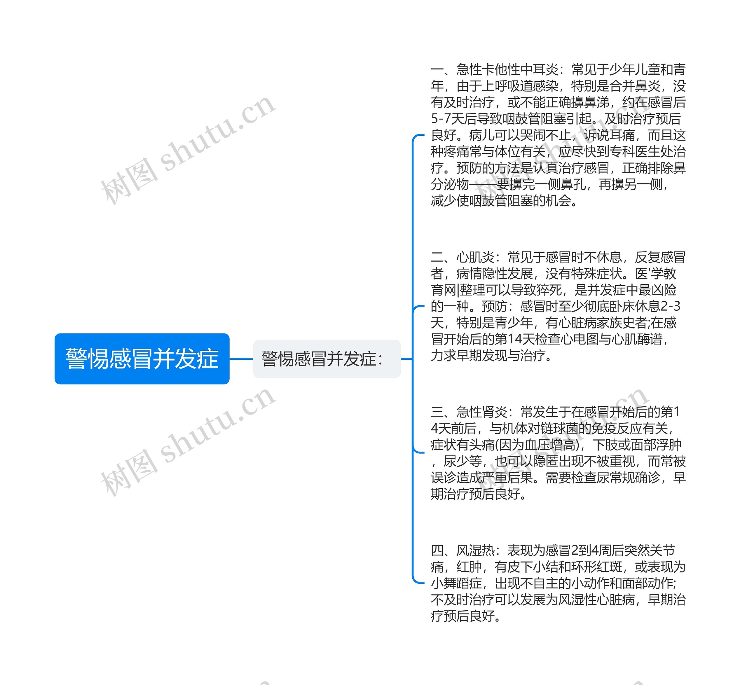 警惕感冒并发症思维导图