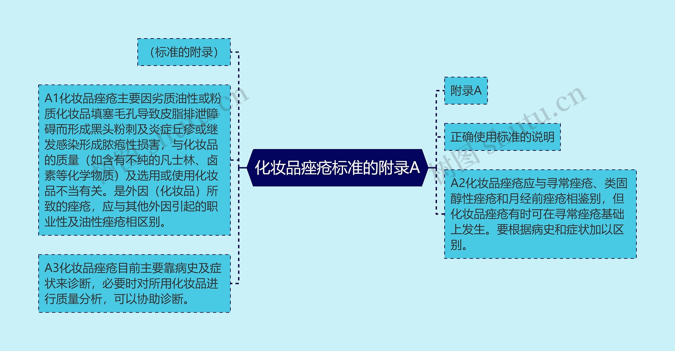 化妆品痤疮标准的附录A