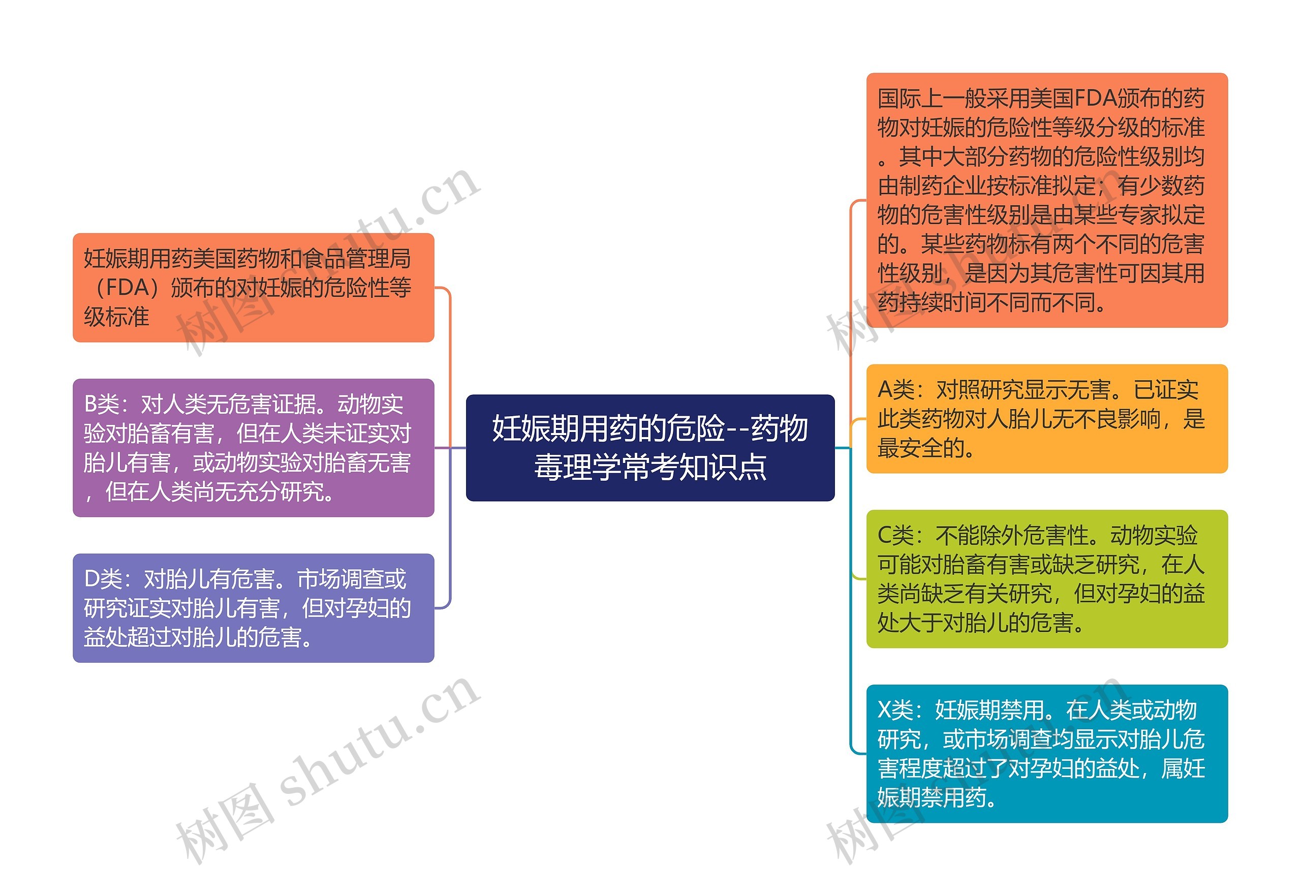 妊娠期用药的危险--药物毒理学常考知识点思维导图