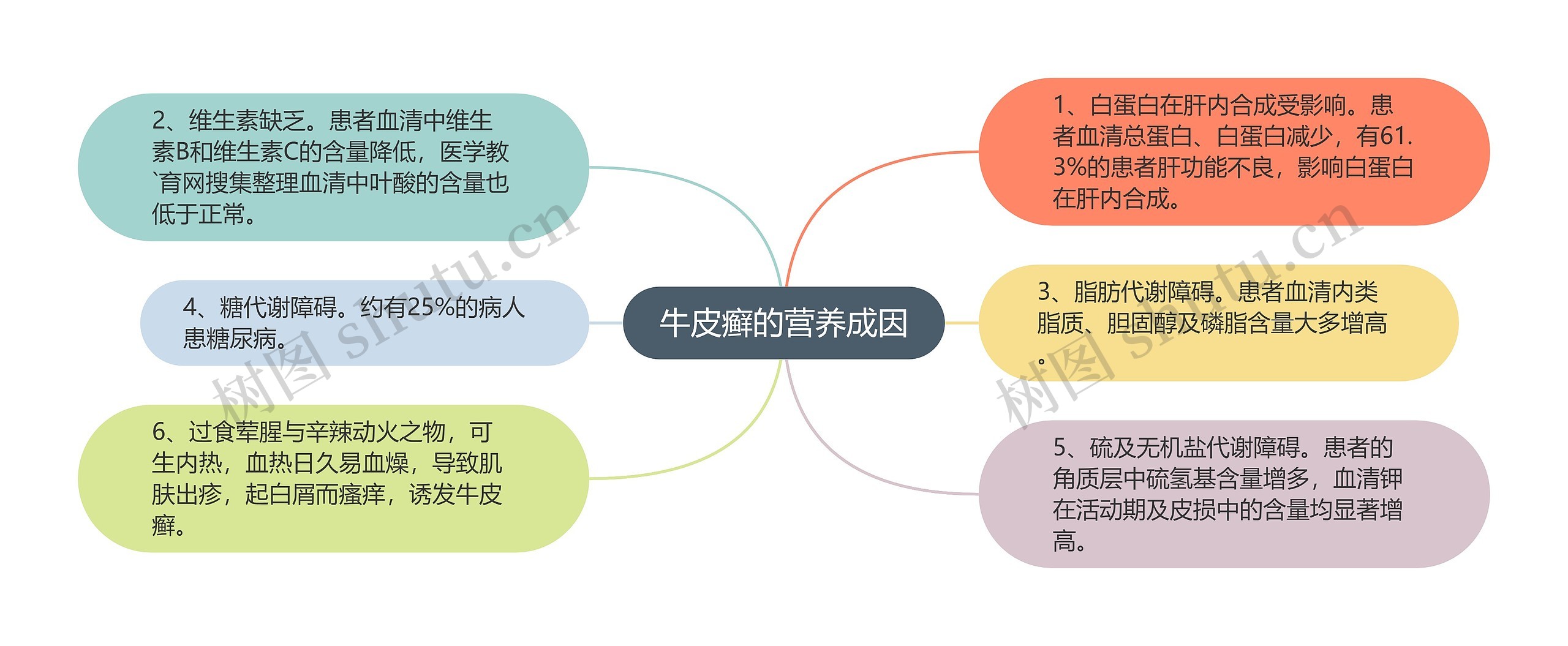 牛皮癣的营养成因