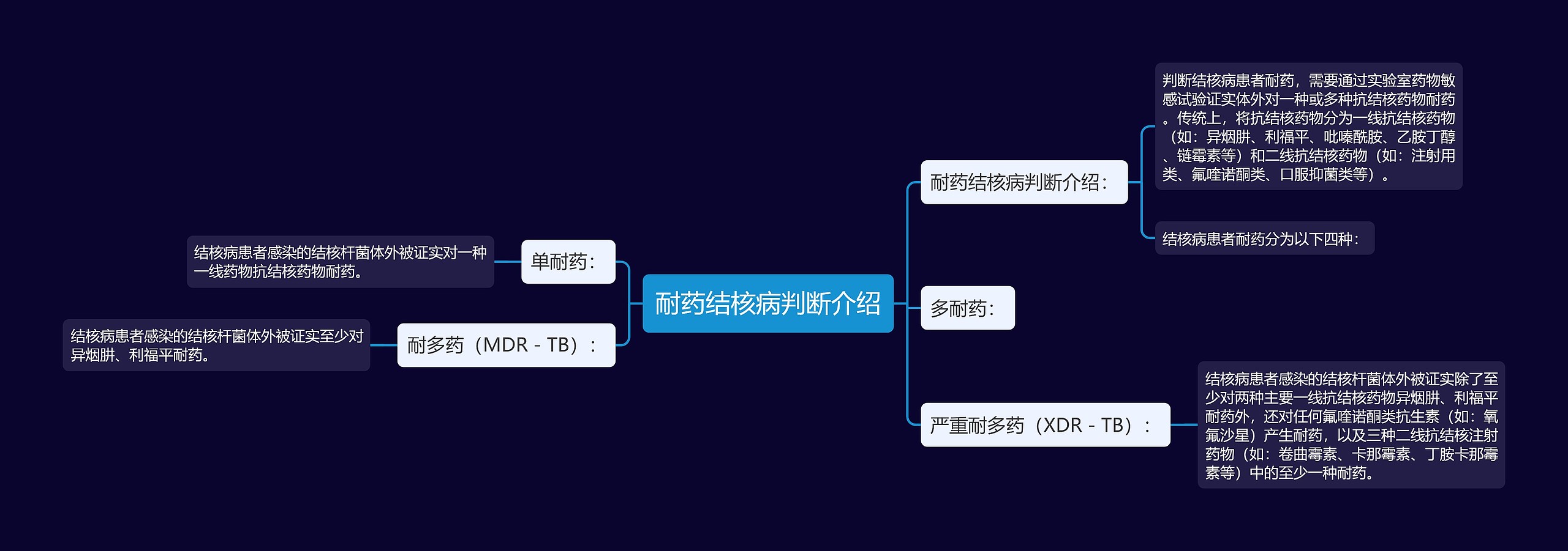 耐药结核病判断介绍思维导图