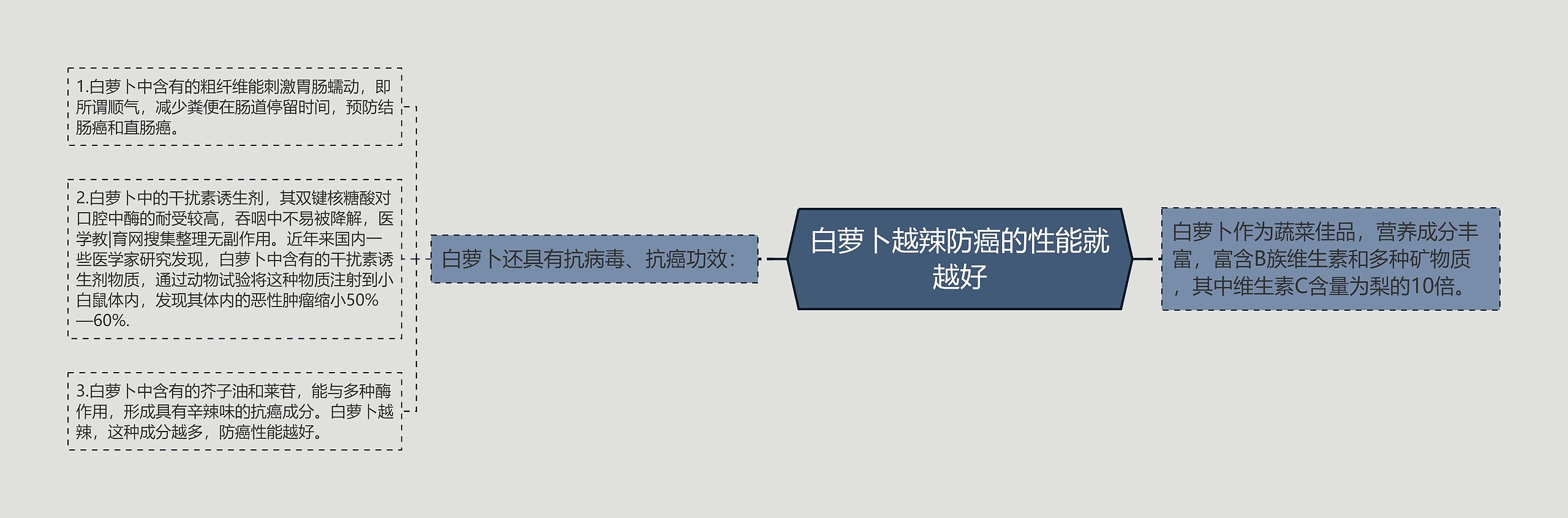 白萝卜越辣防癌的性能就越好 白萝卜越辣防癌的性能就越好