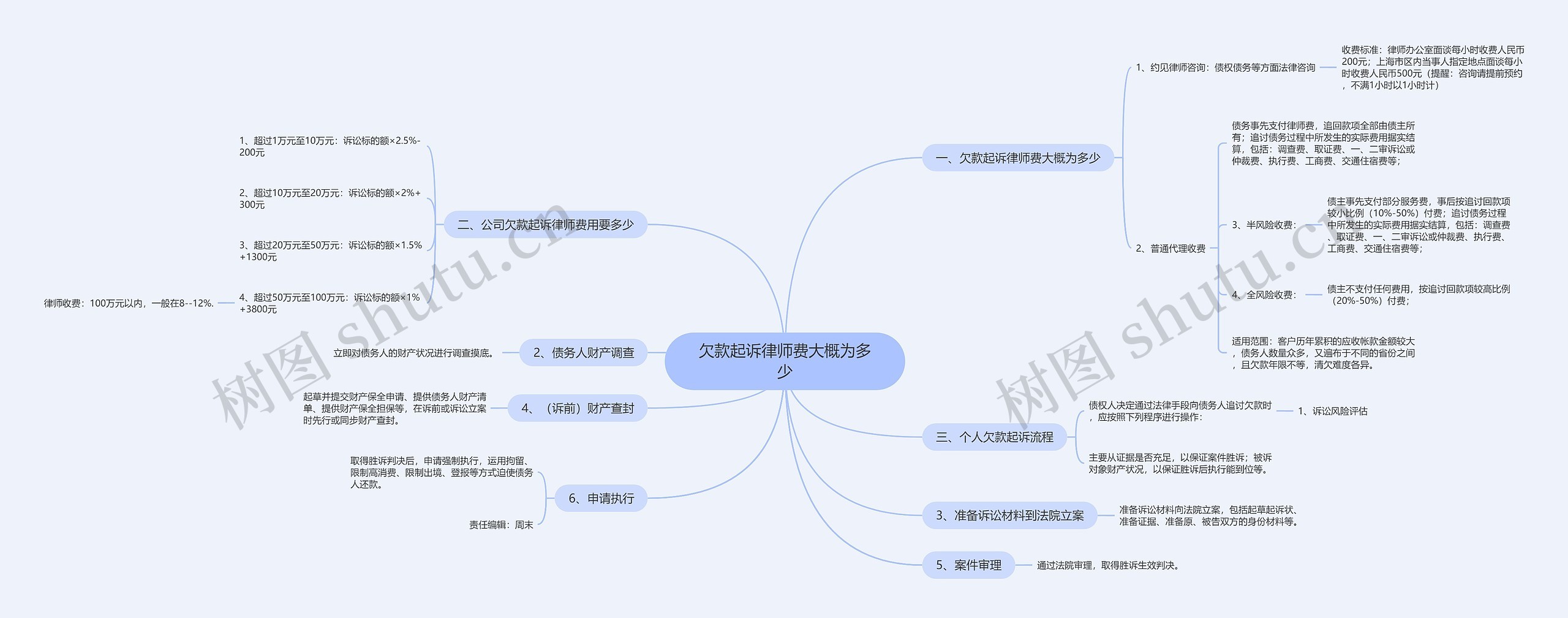 欠款起诉律师费大概为多少 欠款起诉律师费大概为多少