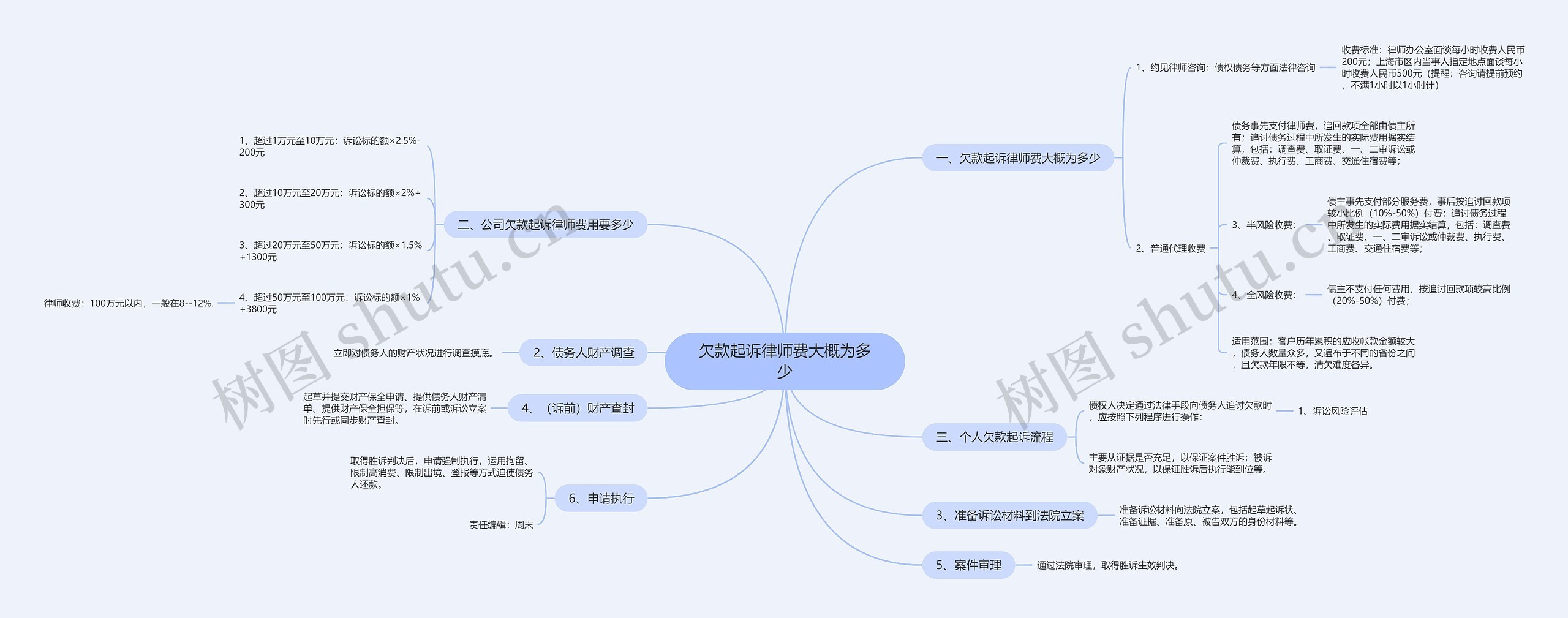 欠款起诉律师费大概为多少思维导图