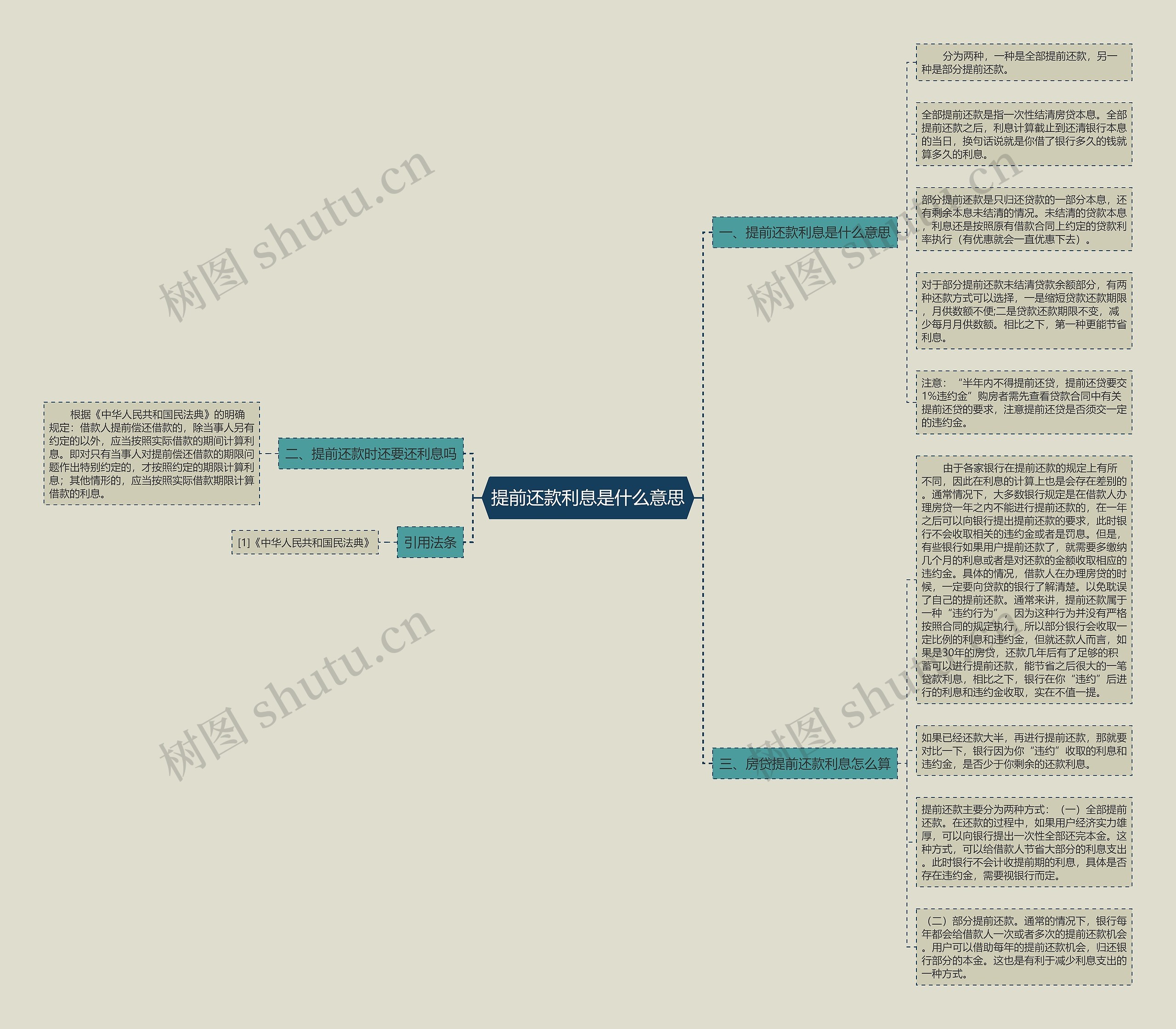 提前还款利息是什么意思思维导图