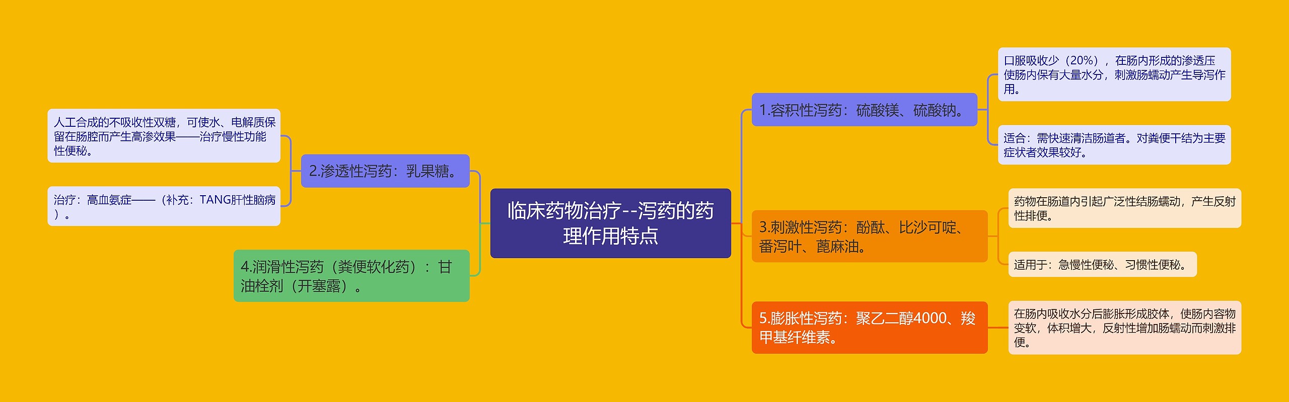 临床药物治疗--泻药的药理作用特点