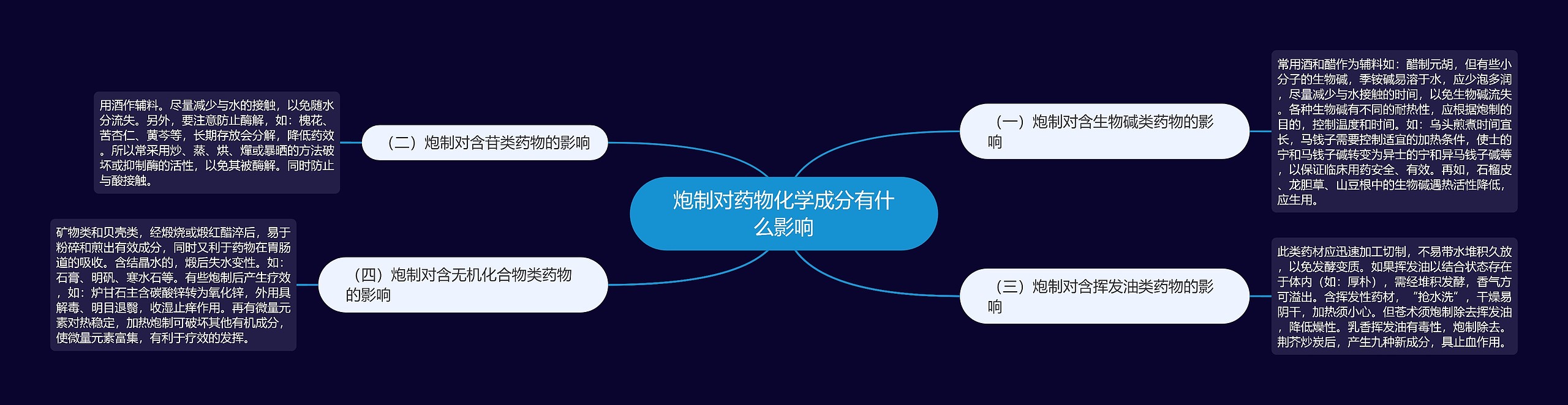 炮制对药物化学成分有什么影响思维导图