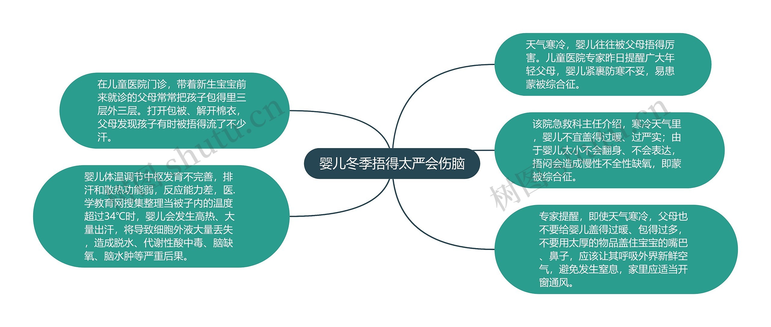 婴儿冬季捂得太严会伤脑思维导图