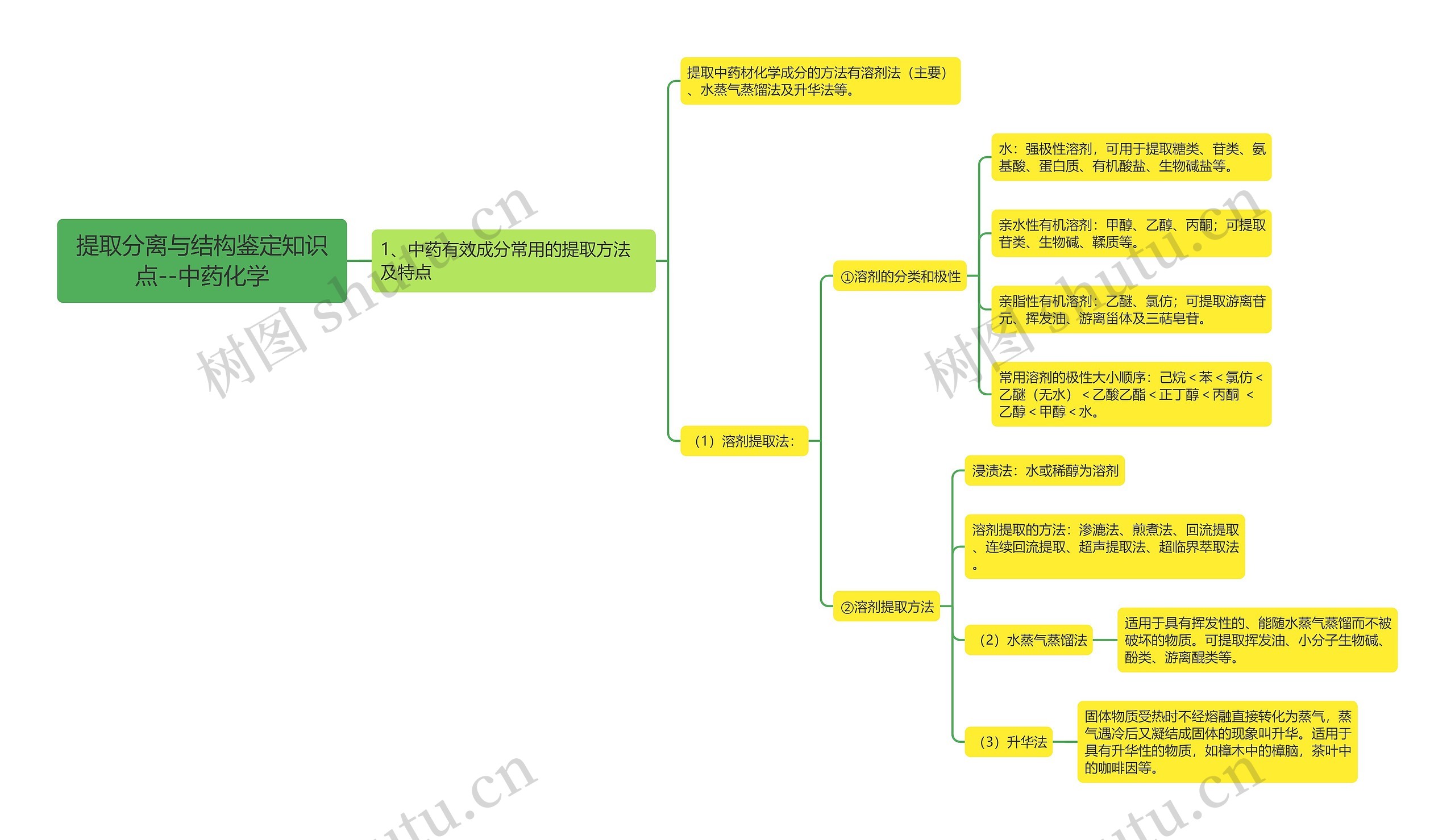 提取分离与结构鉴定知识点--中药化学