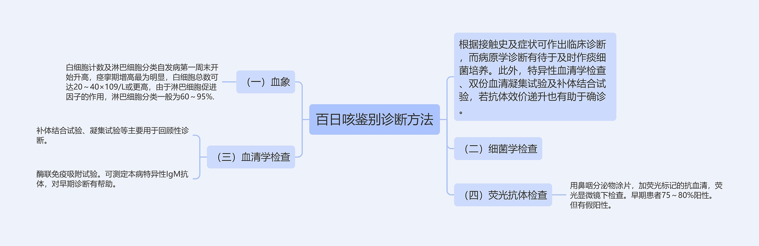 百日咳鉴别诊断方法思维导图