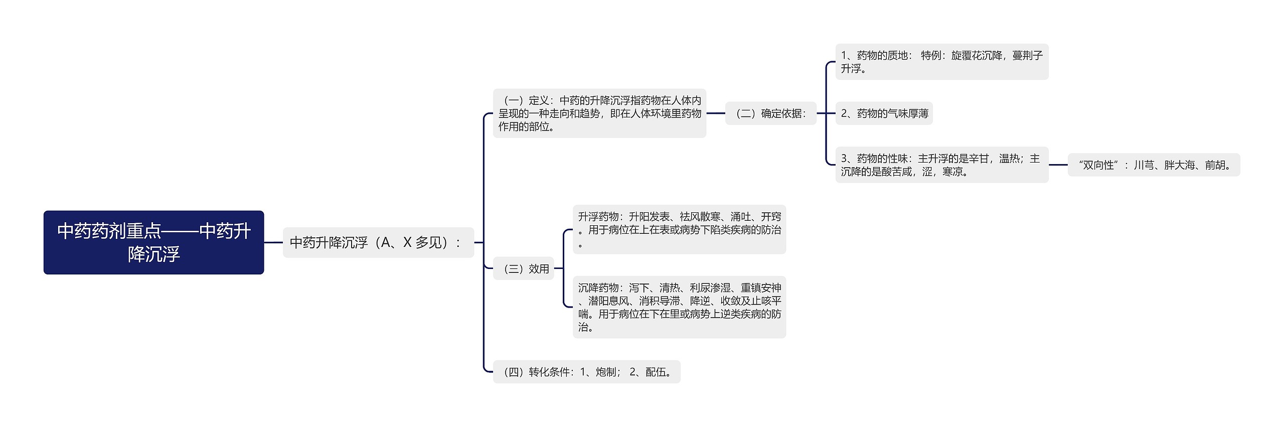 中药药剂重点——中药升降沉浮