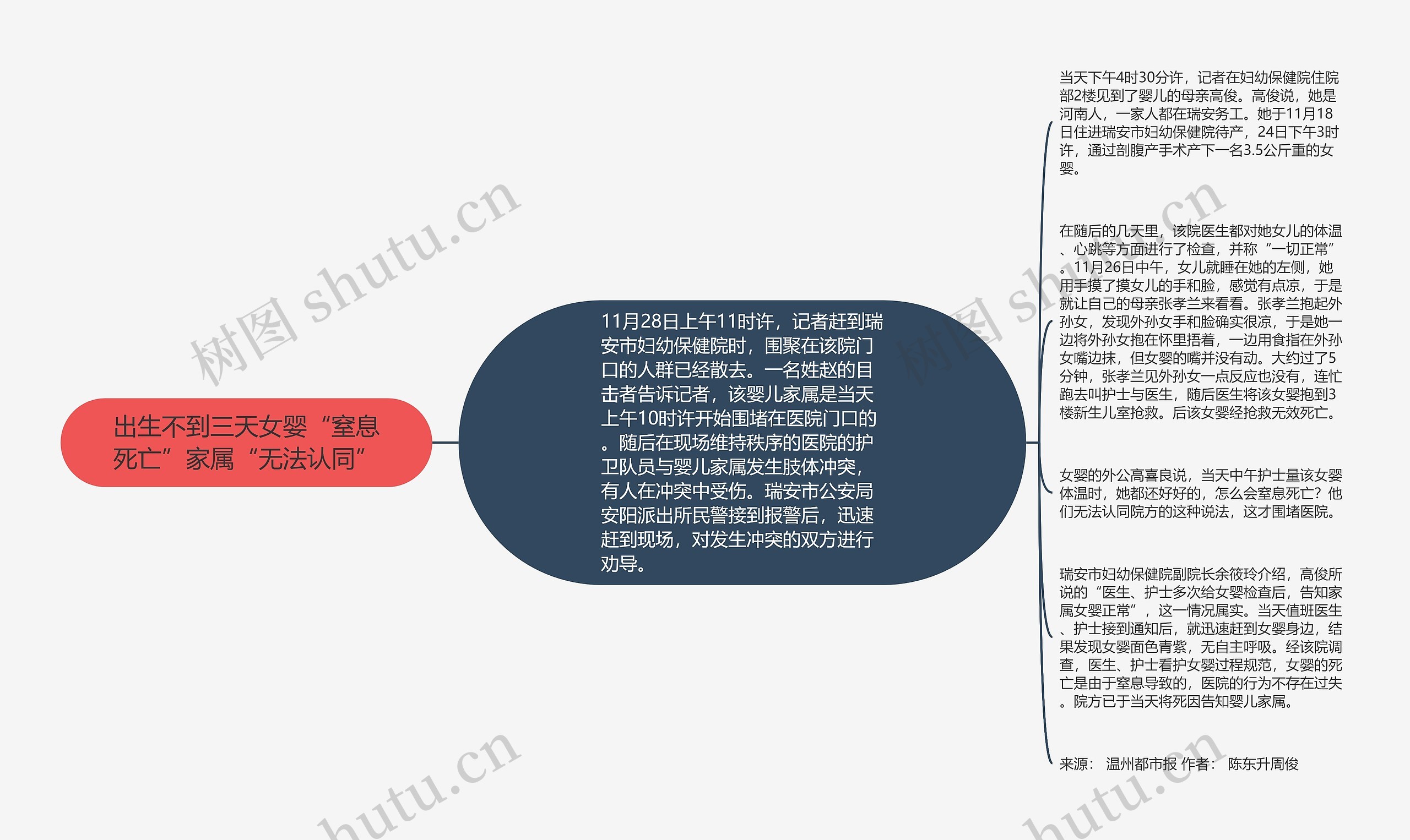 出生不到三天女婴“窒息死亡”家属“无法认同”思维导图