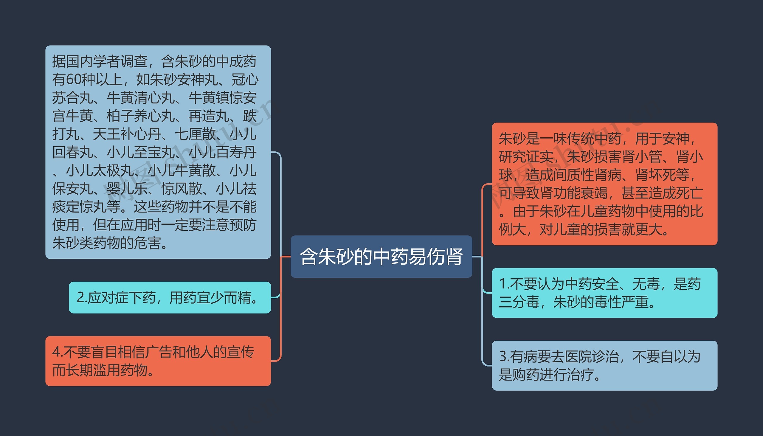 含朱砂的中药易伤肾思维导图