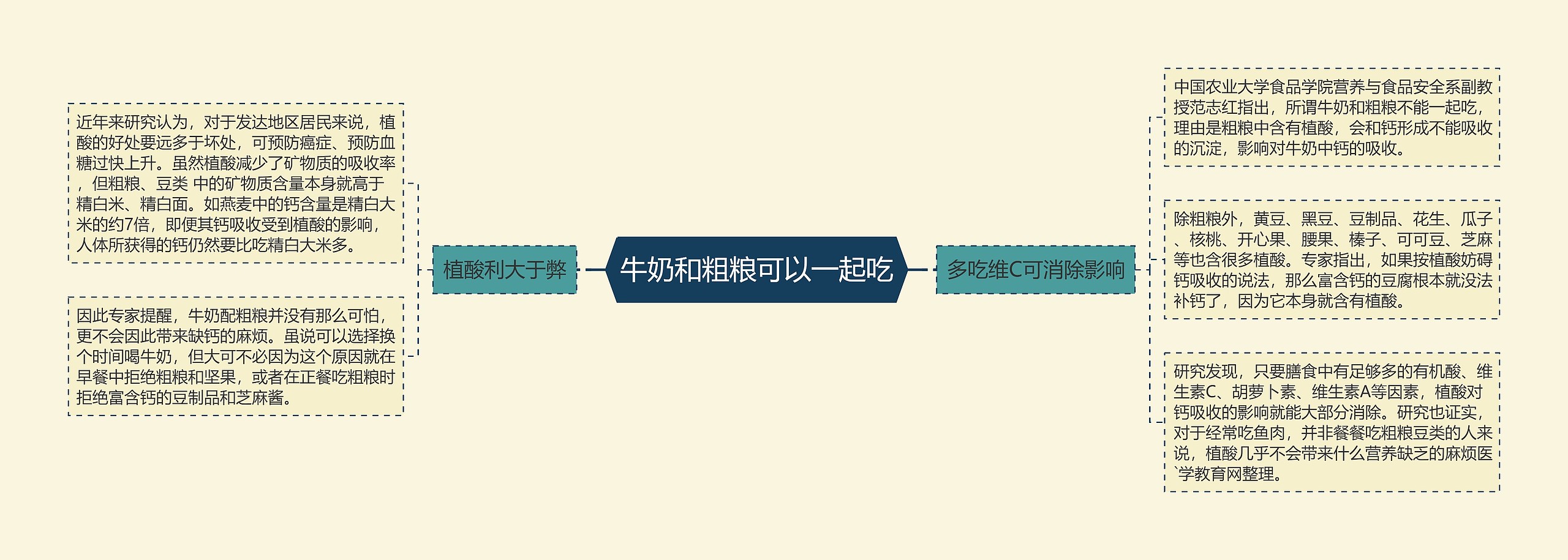 牛奶和粗粮可以一起吃思维导图