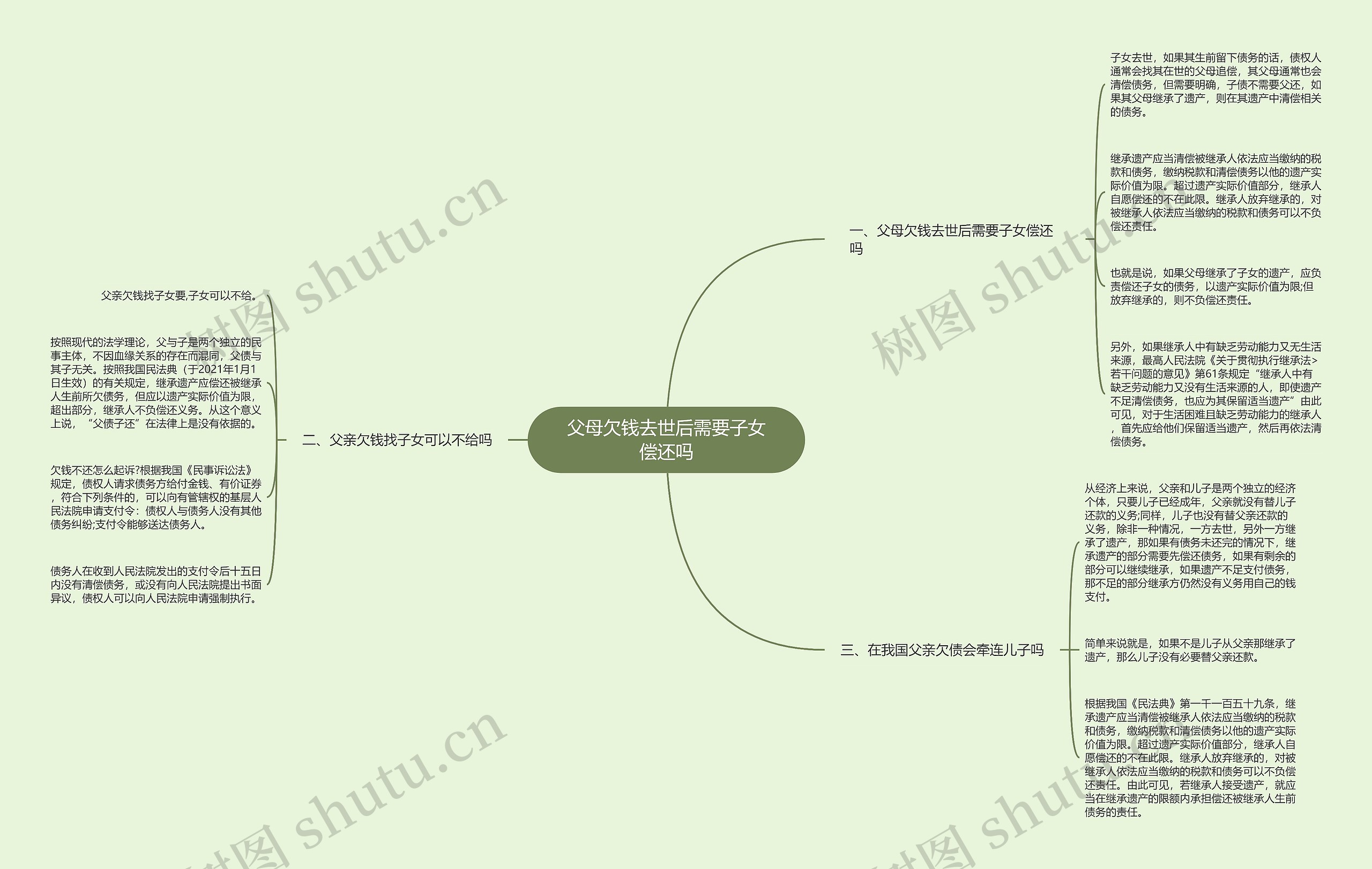 父母欠钱去世后需要子女偿还吗思维导图