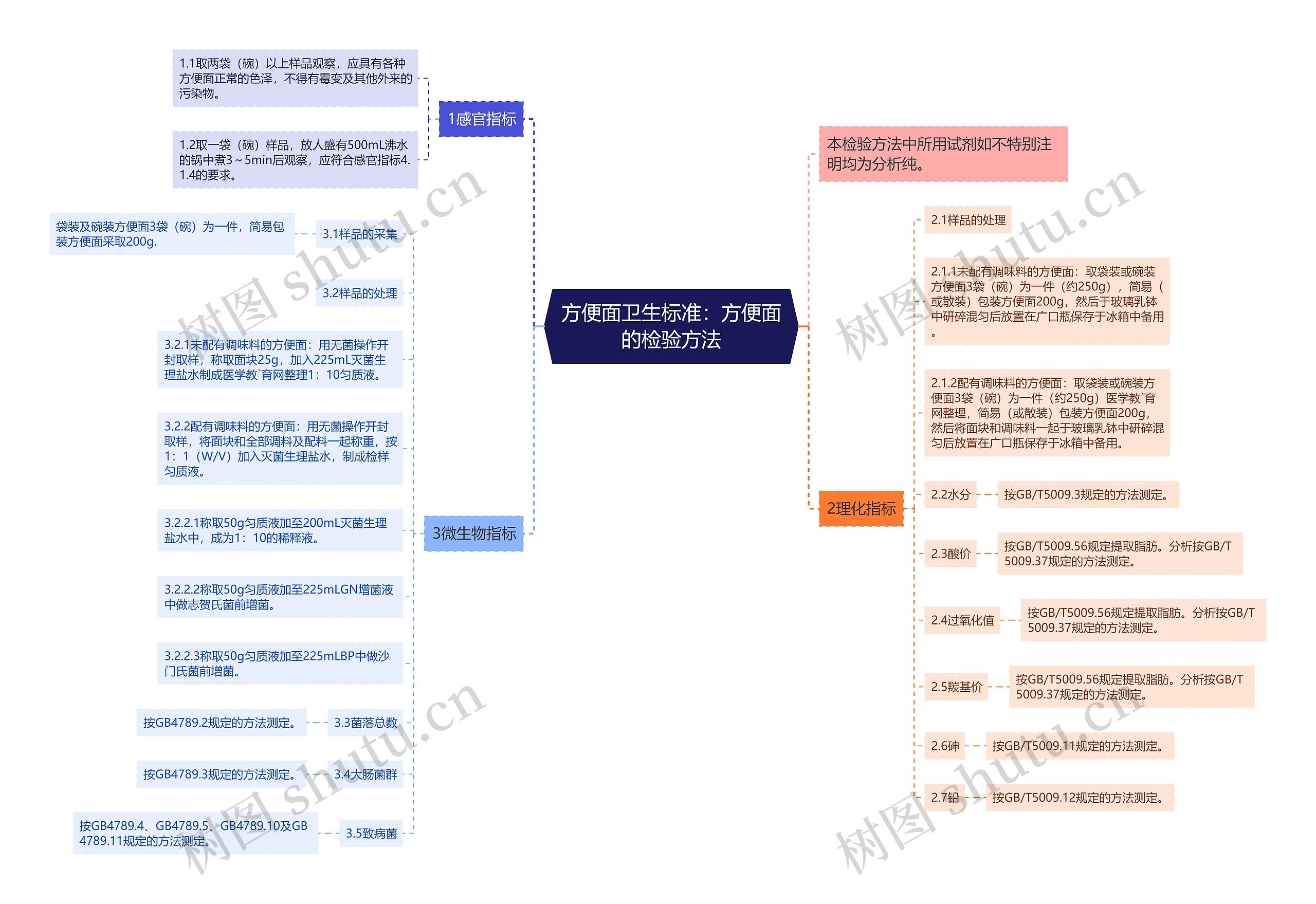 方便面卫生标准：方便面的检验方法思维导图