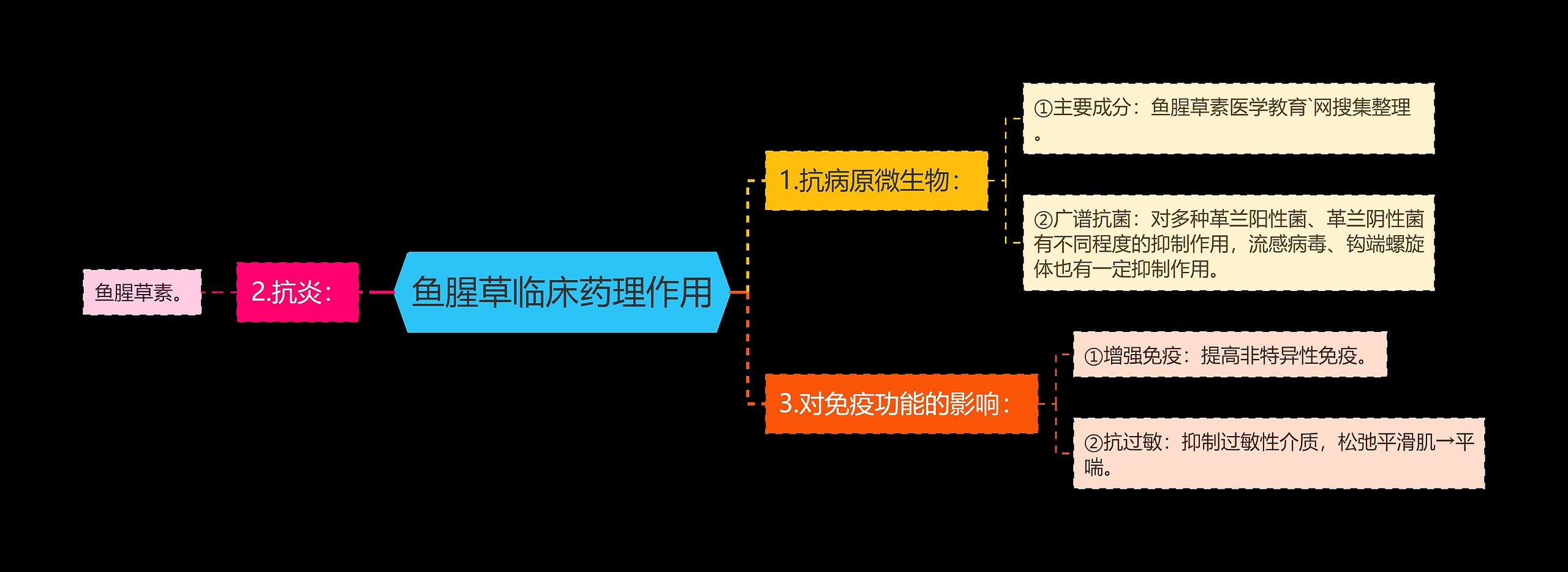 鱼腥草临床药理作用思维导图