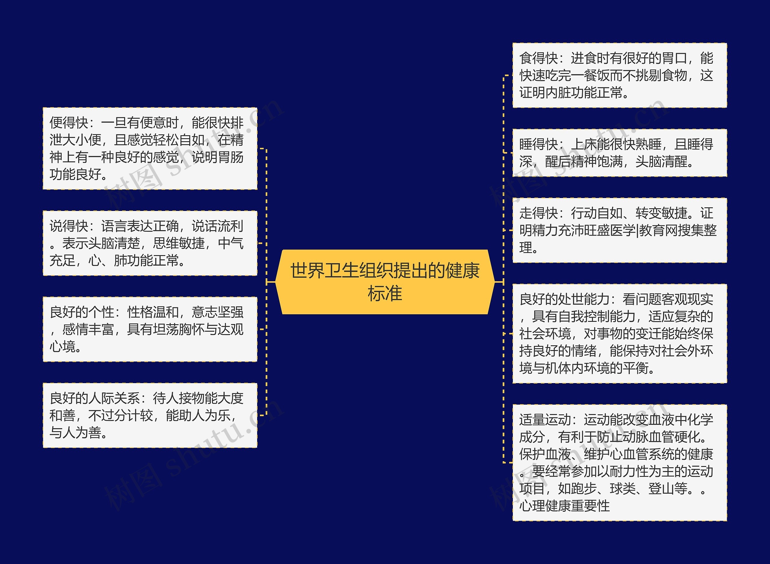 世界卫生组织提出的健康标准 世界卫生组织提出的健康标准