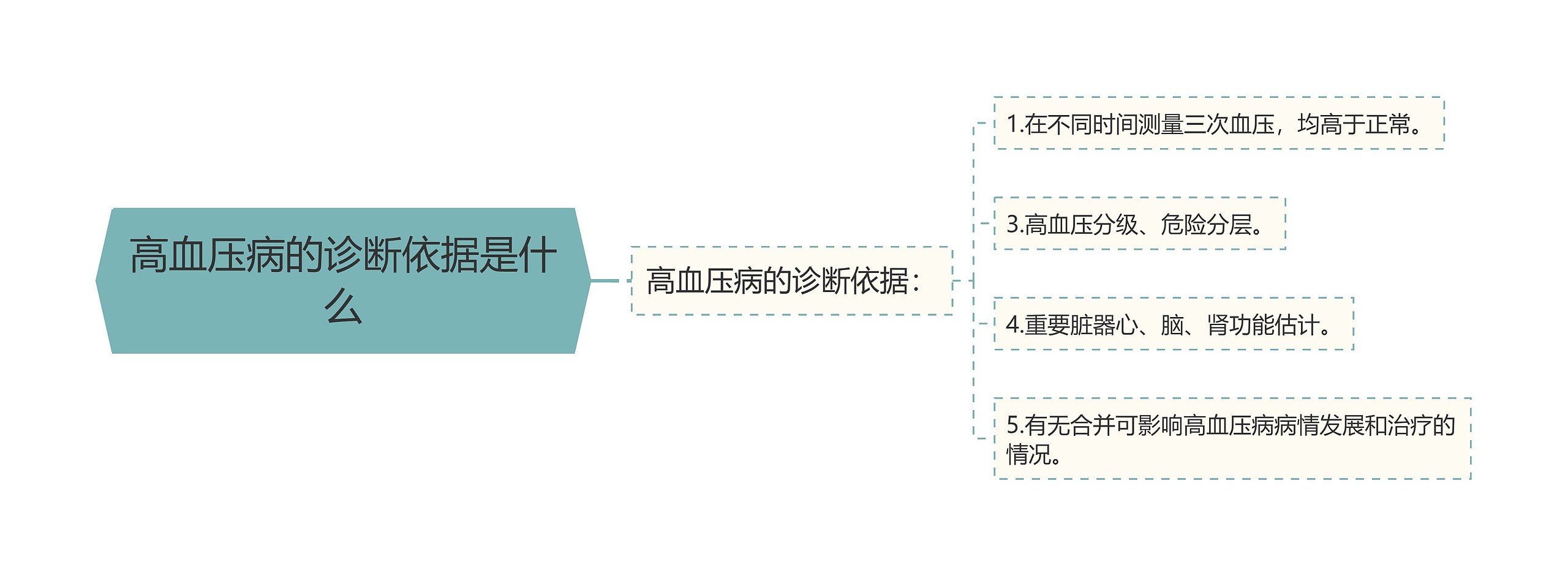 高血压病的诊断依据是什么思维导图