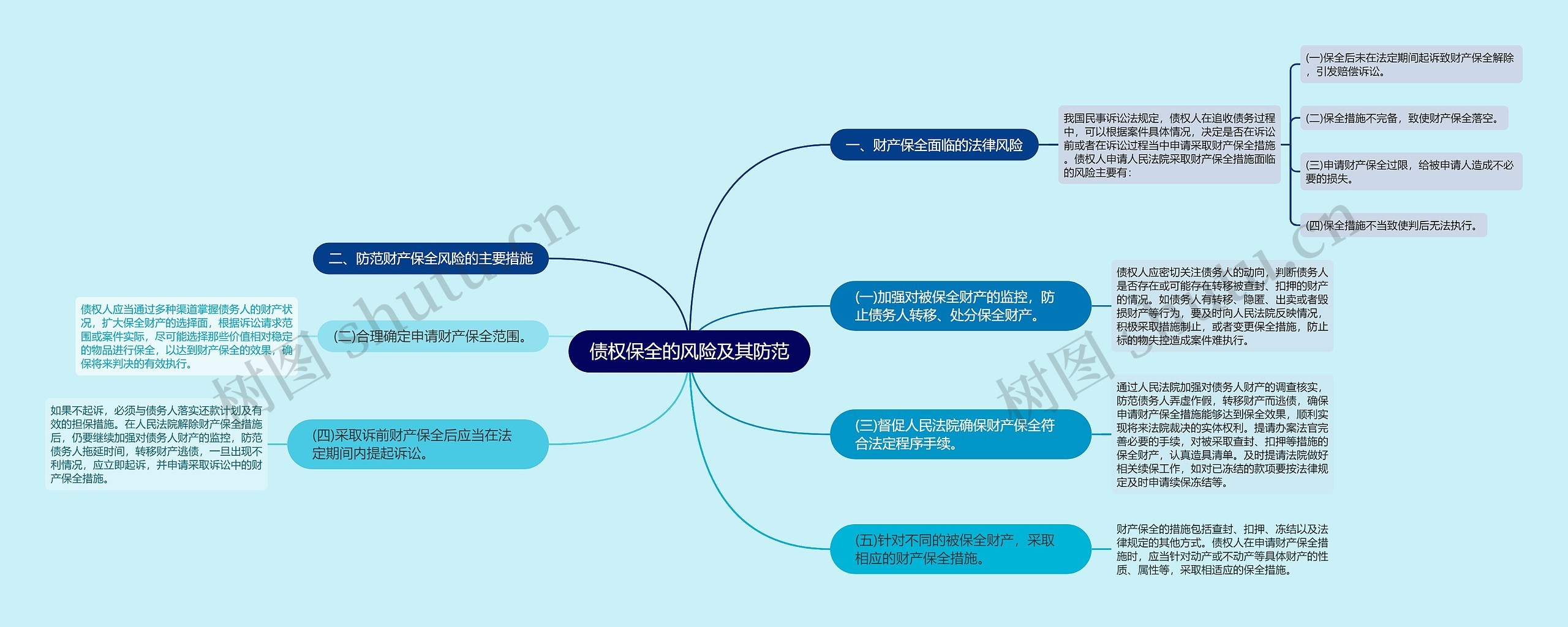 债权保全的风险及其防范思维导图