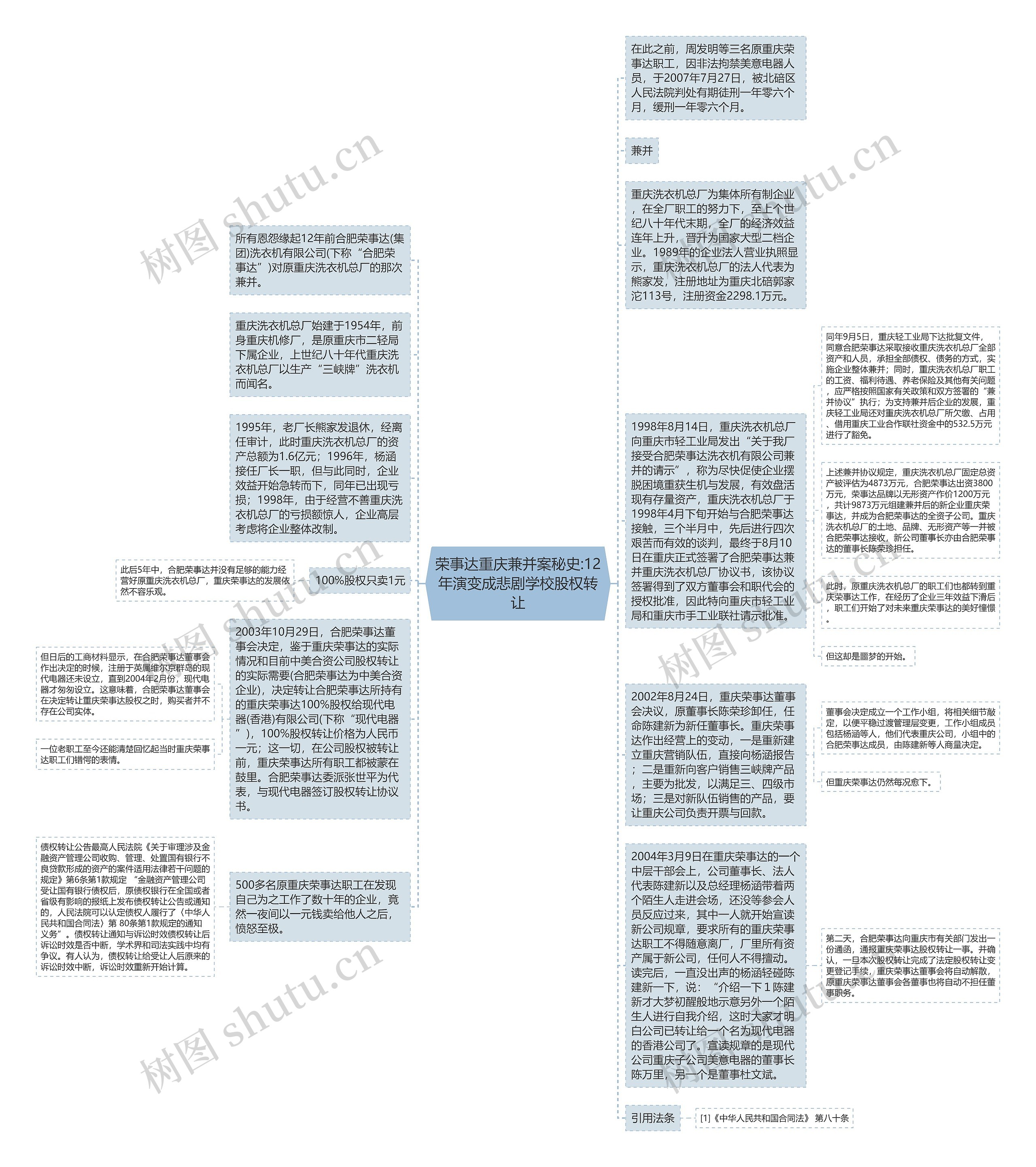 荣事达重庆兼并案秘史:12年演变成悲剧学校股权转让思维导图