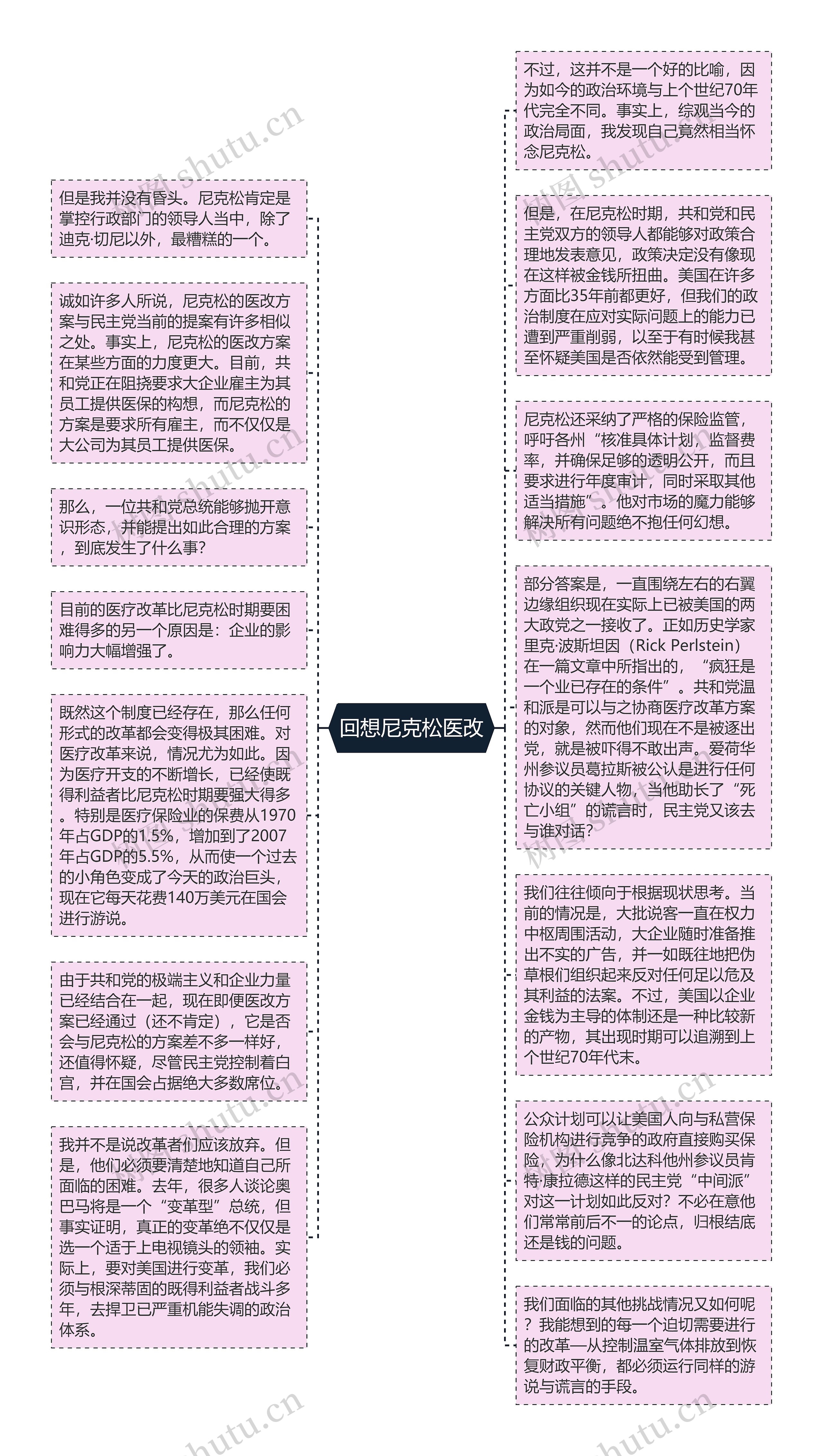 回想尼克松医改思维导图