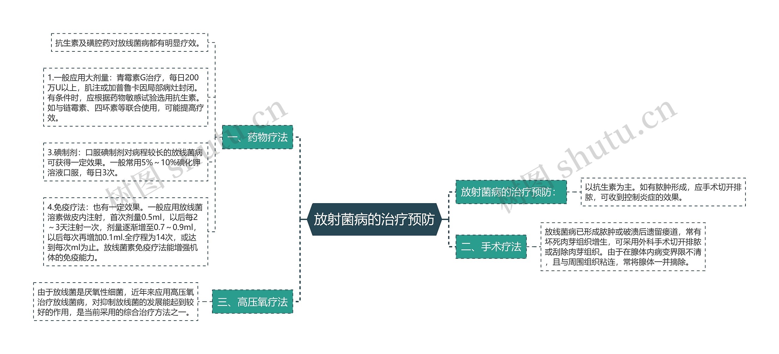 放射菌病的治疗预防思维导图