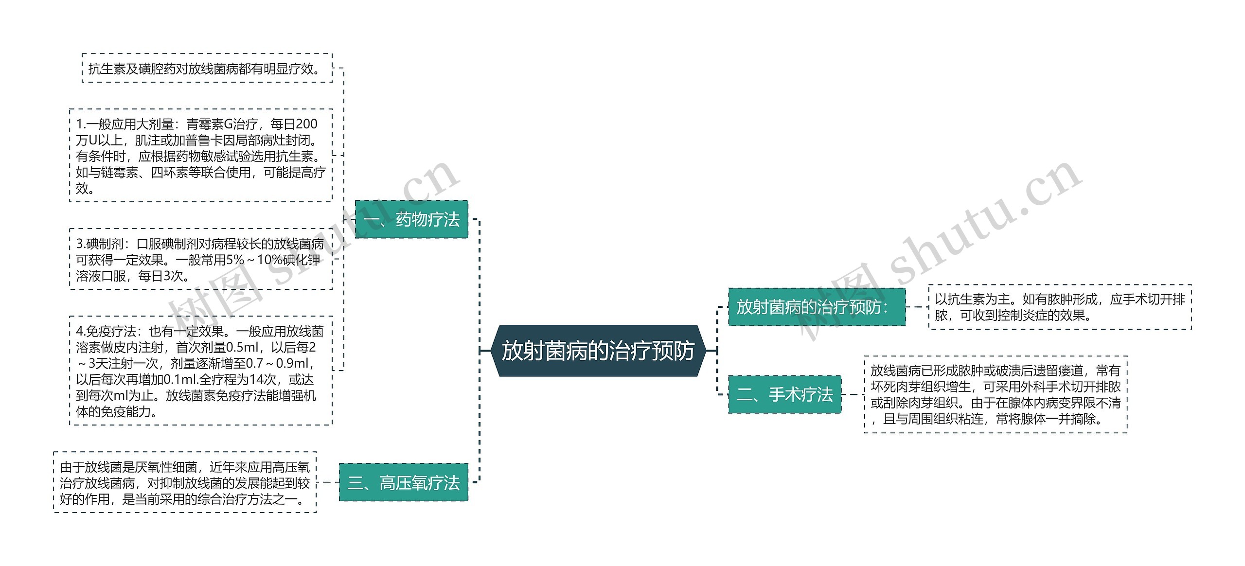 放射菌病的治疗预防 放射菌病的治疗预防