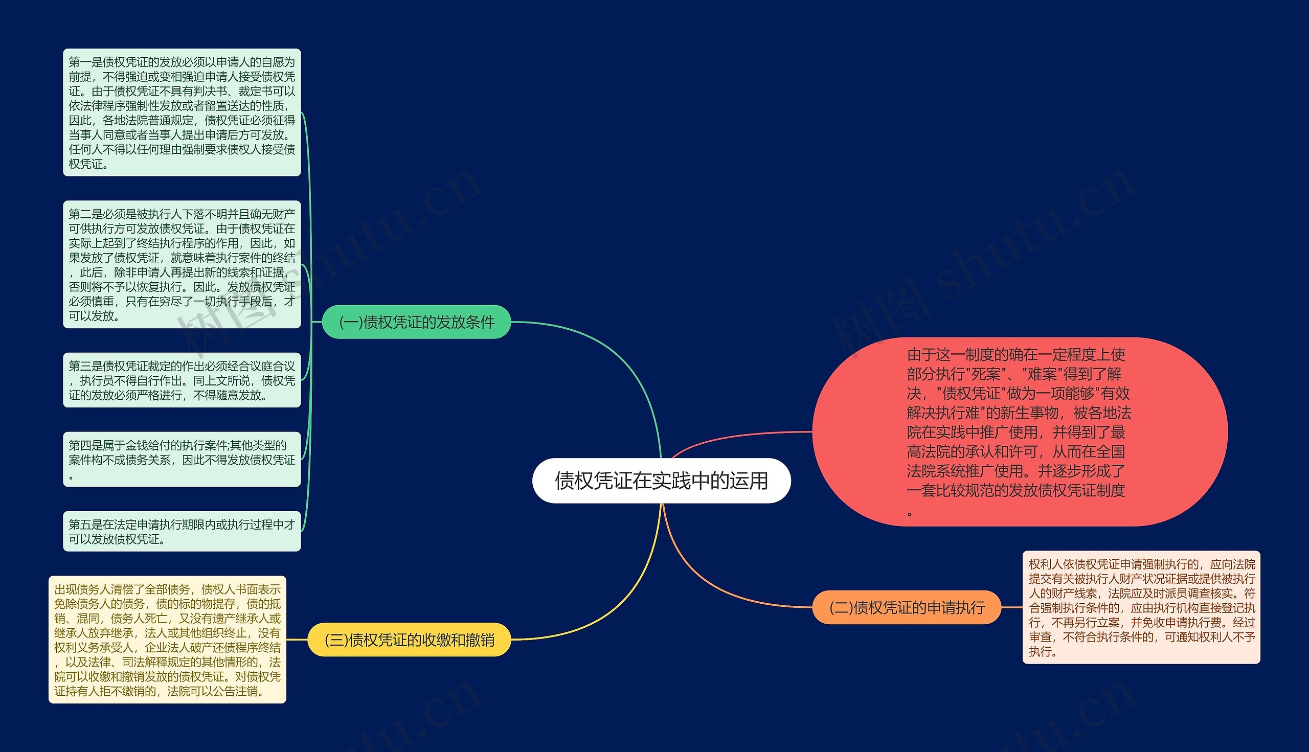 债权凭证在实践中的运用思维导图