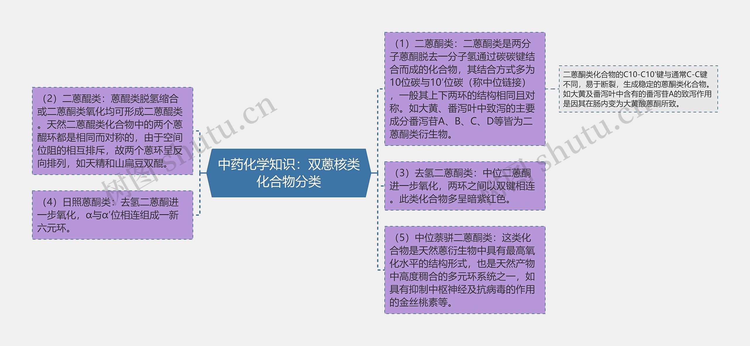 中药化学知识：双蒽核类化合物分类思维导图