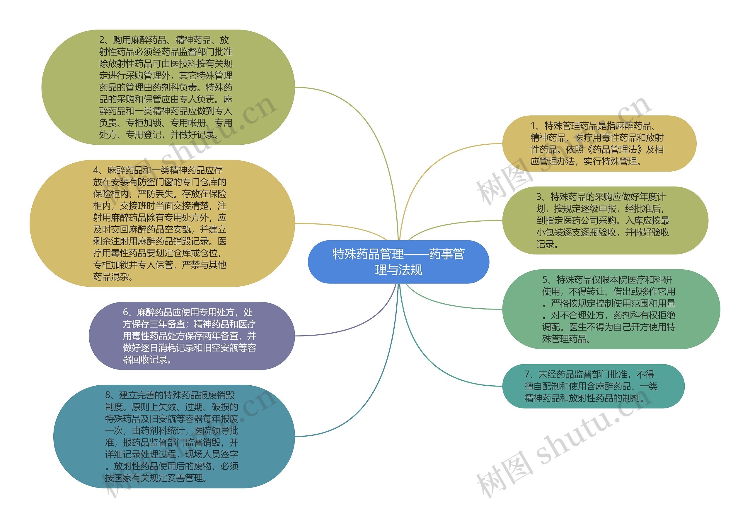 特殊药品管理——药事管理与法规