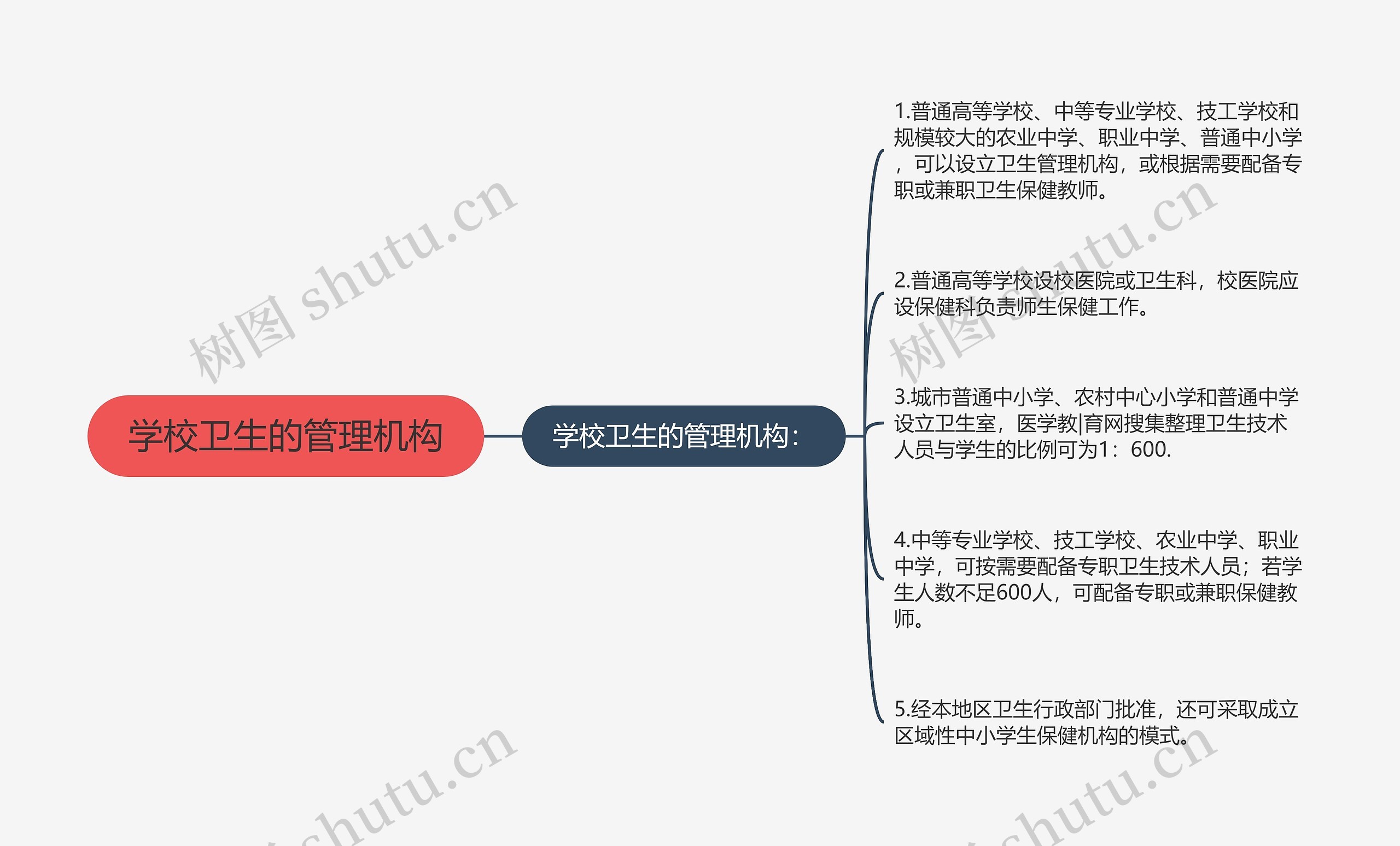 学校卫生的管理机构思维导图