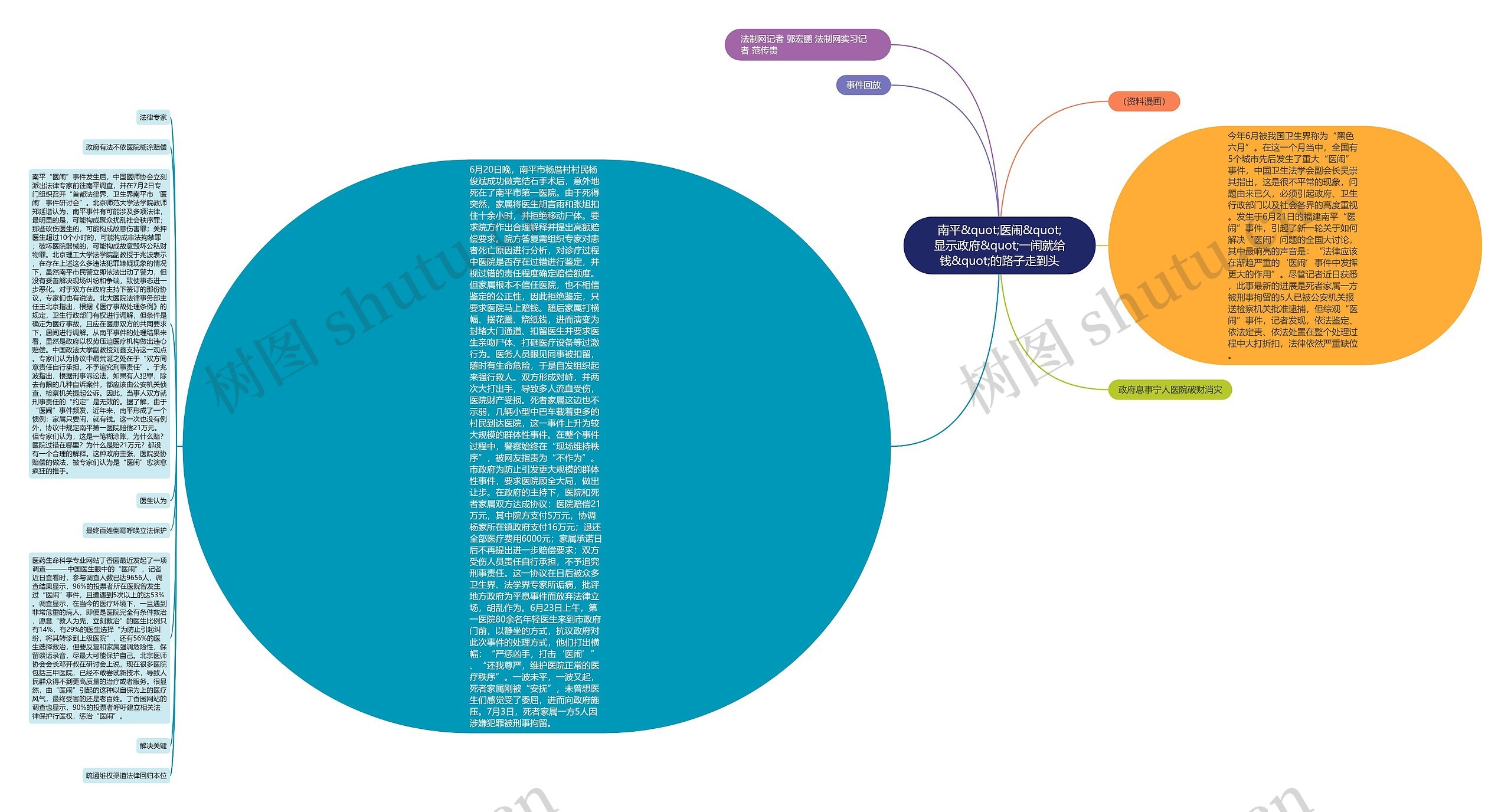 南平&quot;医闹&quot;显示政府&quot;一闹就给钱&quot;的路子走到头思维导图