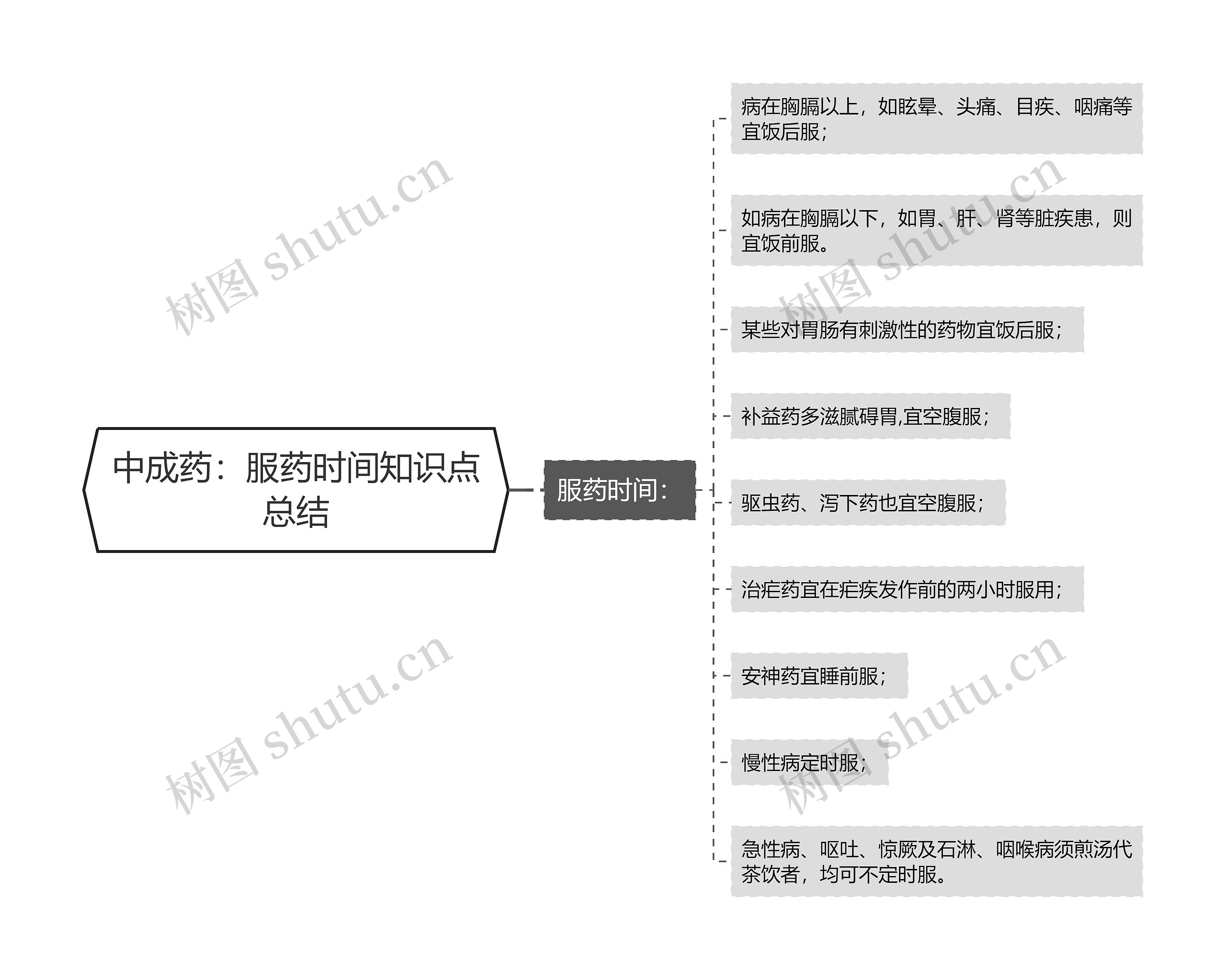 中成药：服药时间知识点总结思维导图